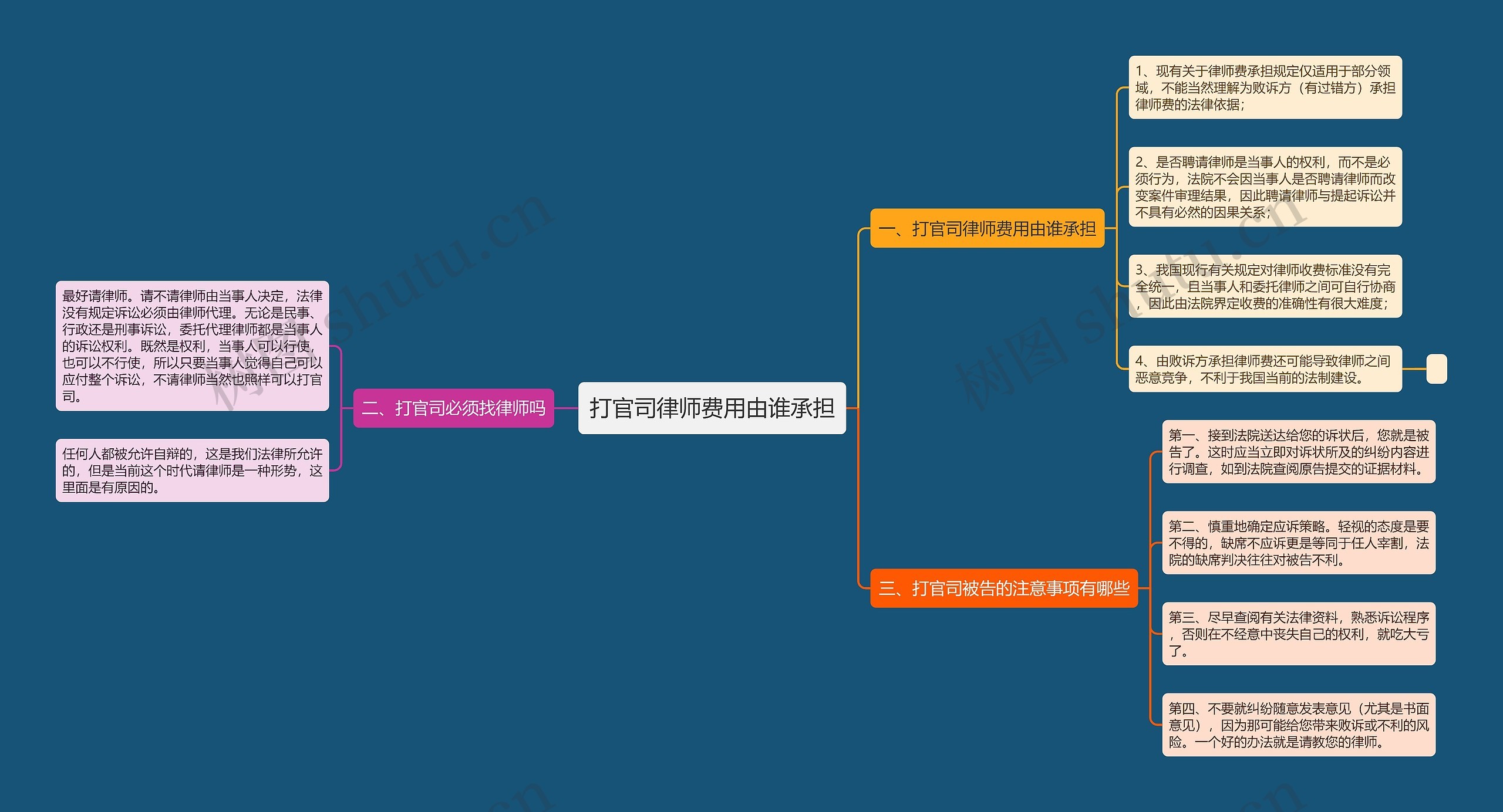 打官司律师费用由谁承担思维导图