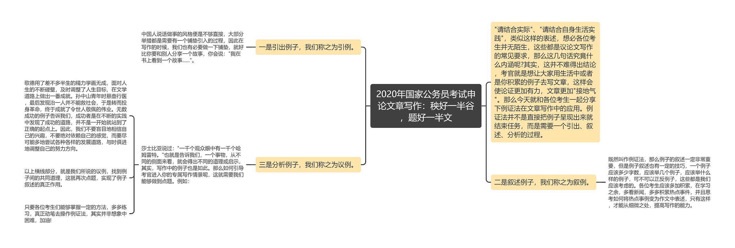 2020年国家公务员考试申论文章写作：秧好一半谷，题好一半文思维导图