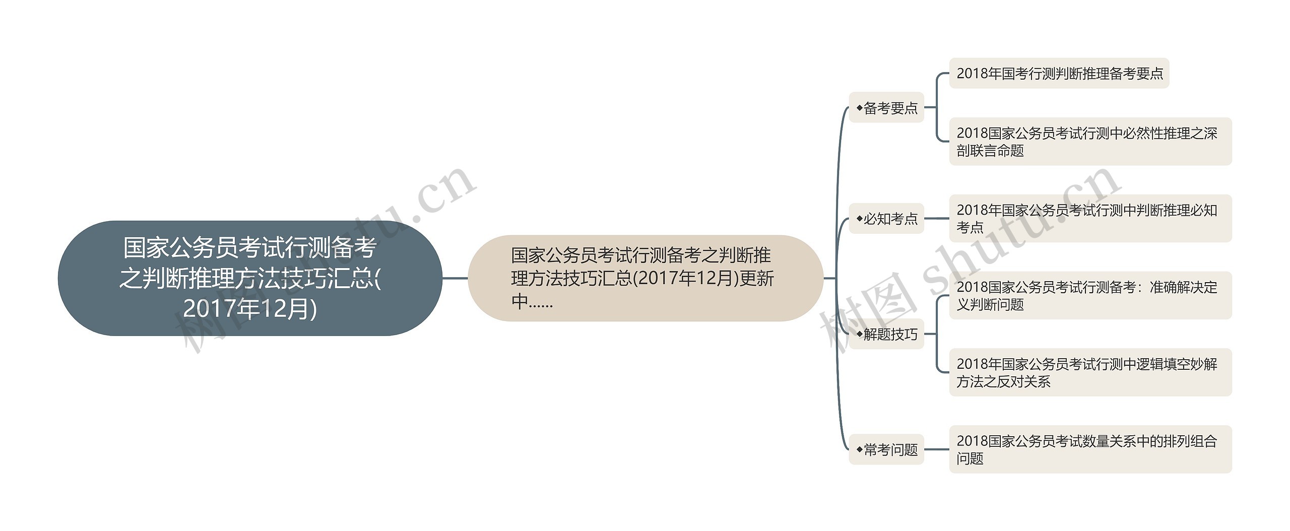 国家公务员考试行测备考之判断推理方法技巧汇总(2017年12月)思维导图