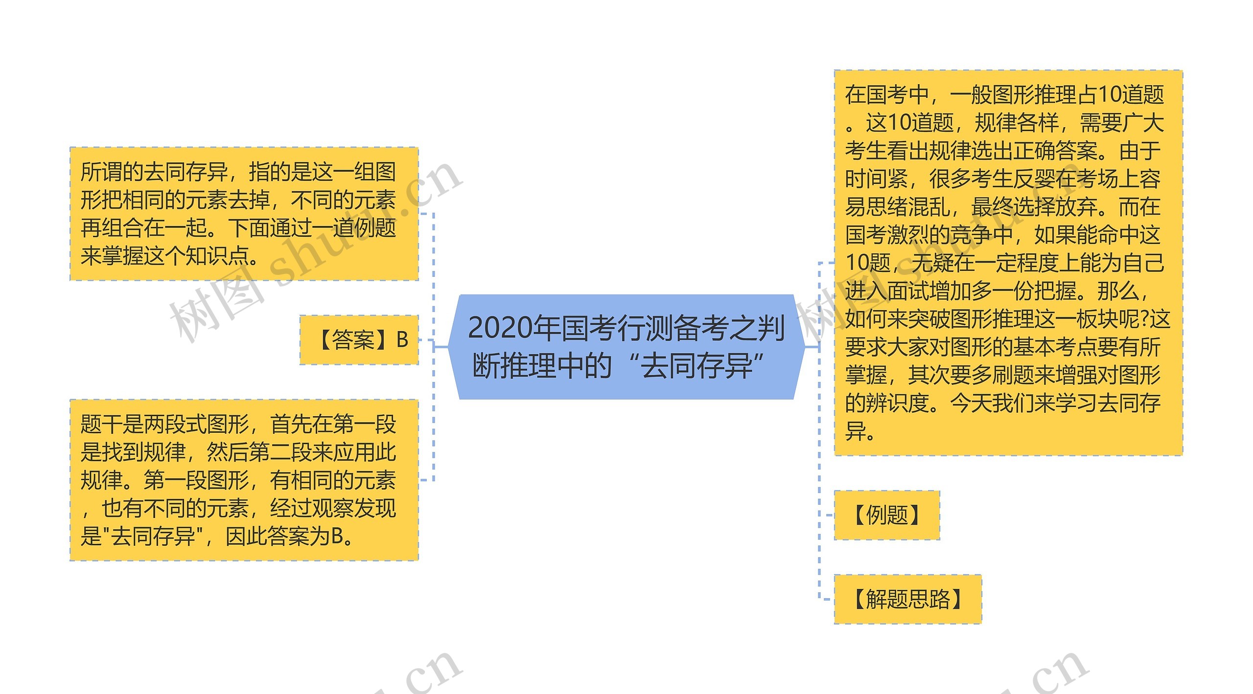 2020年国考行测备考之判断推理中的“去同存异”