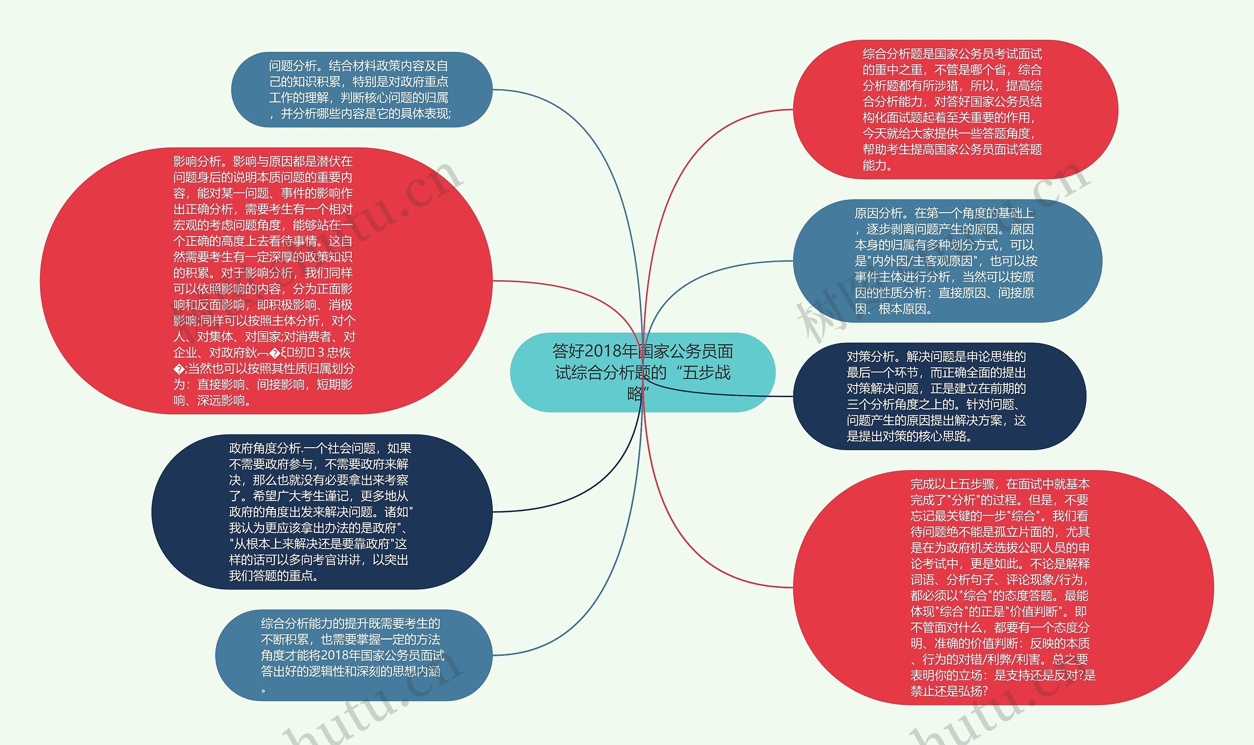 答好2018年国家公务员面试综合分析题的“五步战略”思维导图