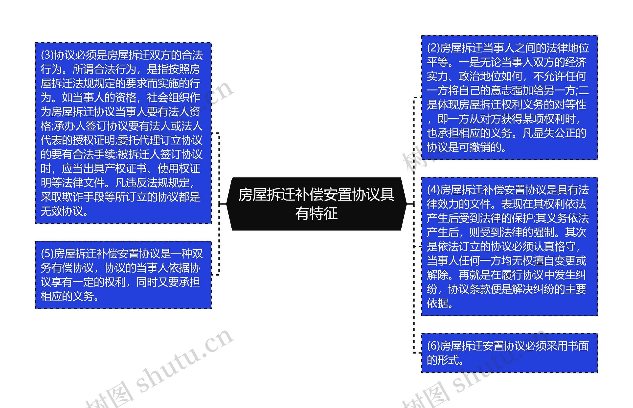 房屋拆迁补偿安置协议具有特征思维导图