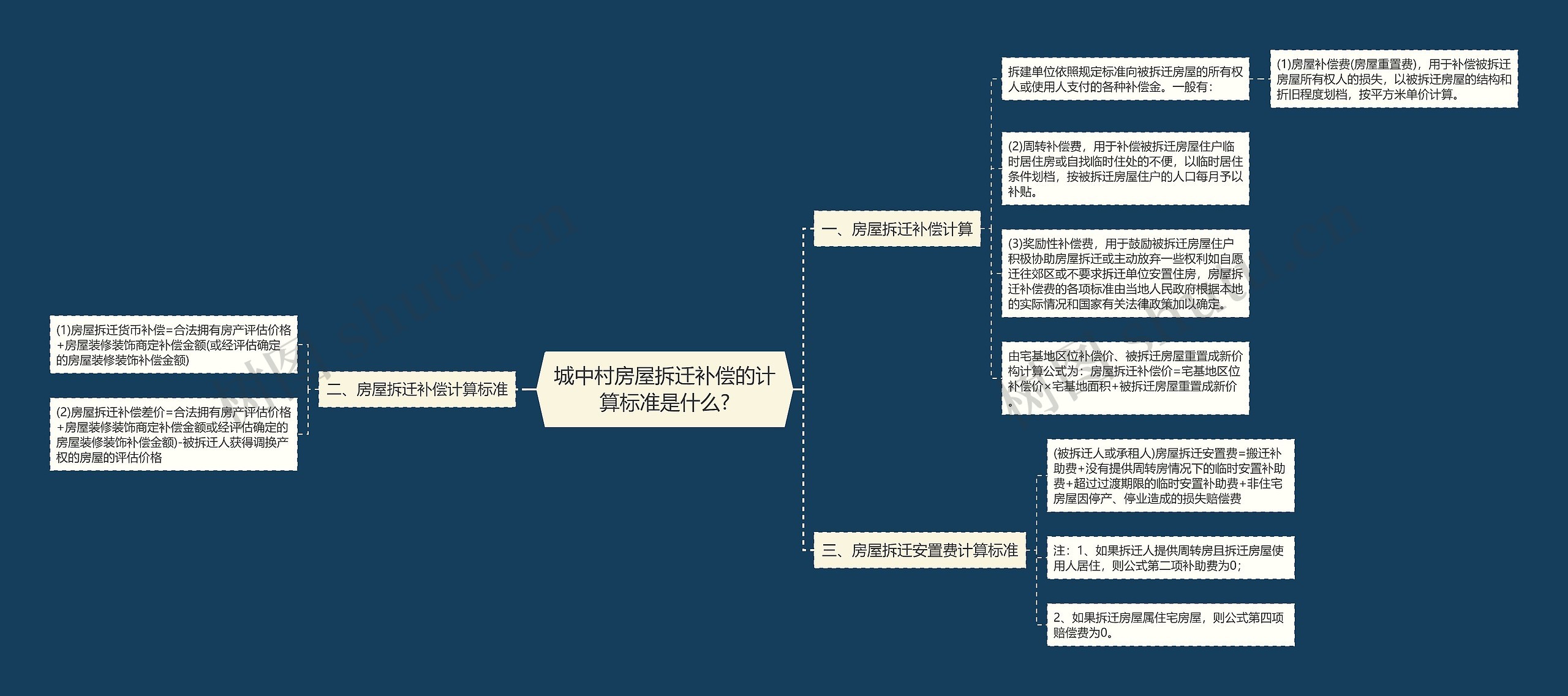 城中村房屋拆迁补偿的计算标准是什么?思维导图