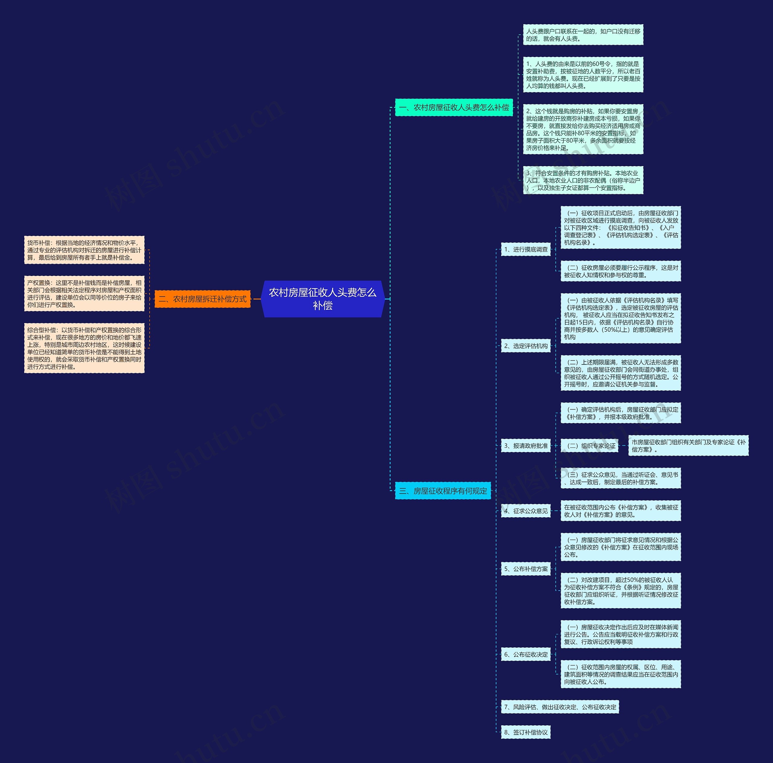 农村房屋征收人头费怎么补偿思维导图