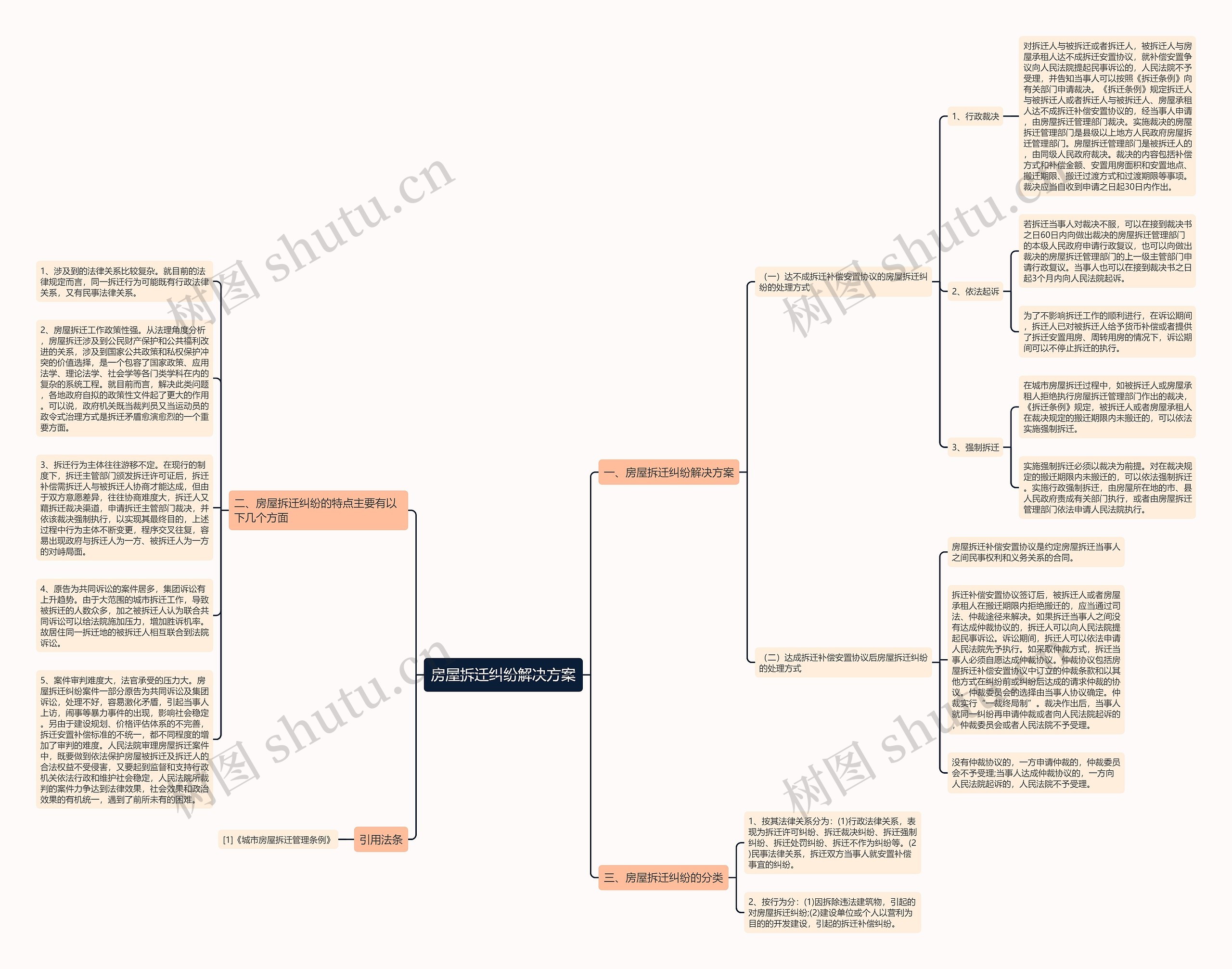 房屋拆迁纠纷解决方案思维导图
