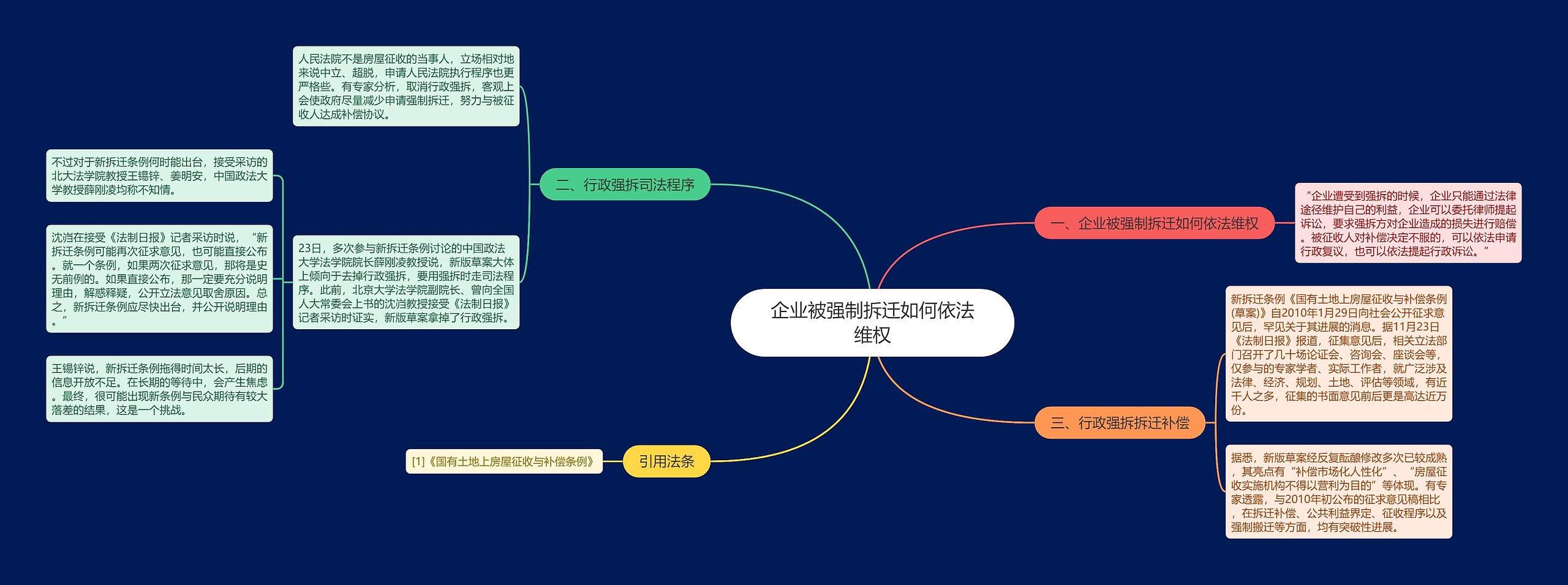 企业被强制拆迁如何依法维权思维导图