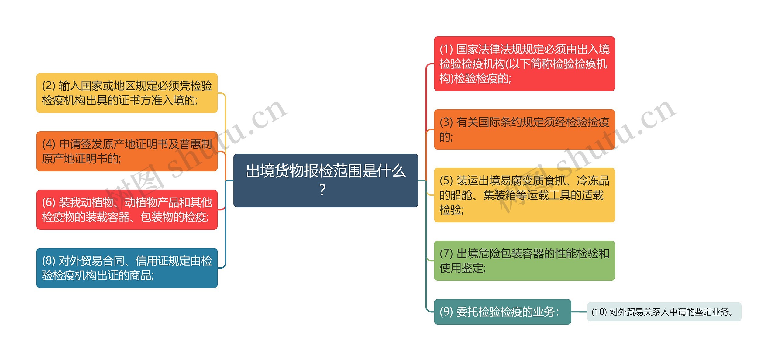 出境货物报检范围是什么？