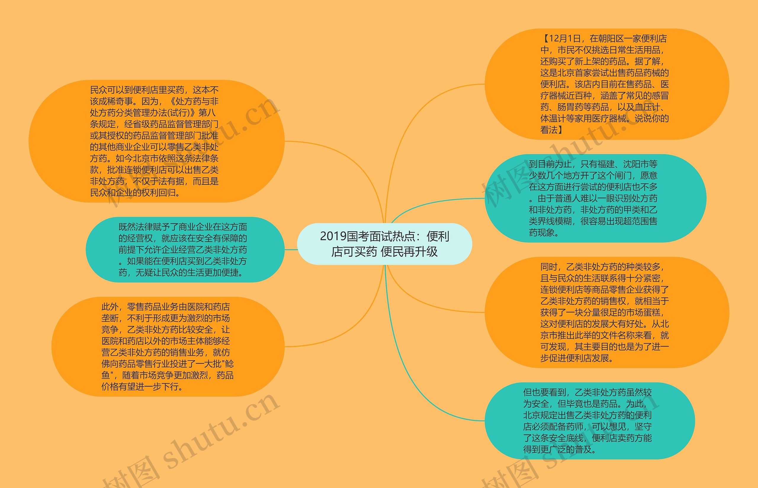 2019国考面试热点：便利店可买药 便民再升级思维导图