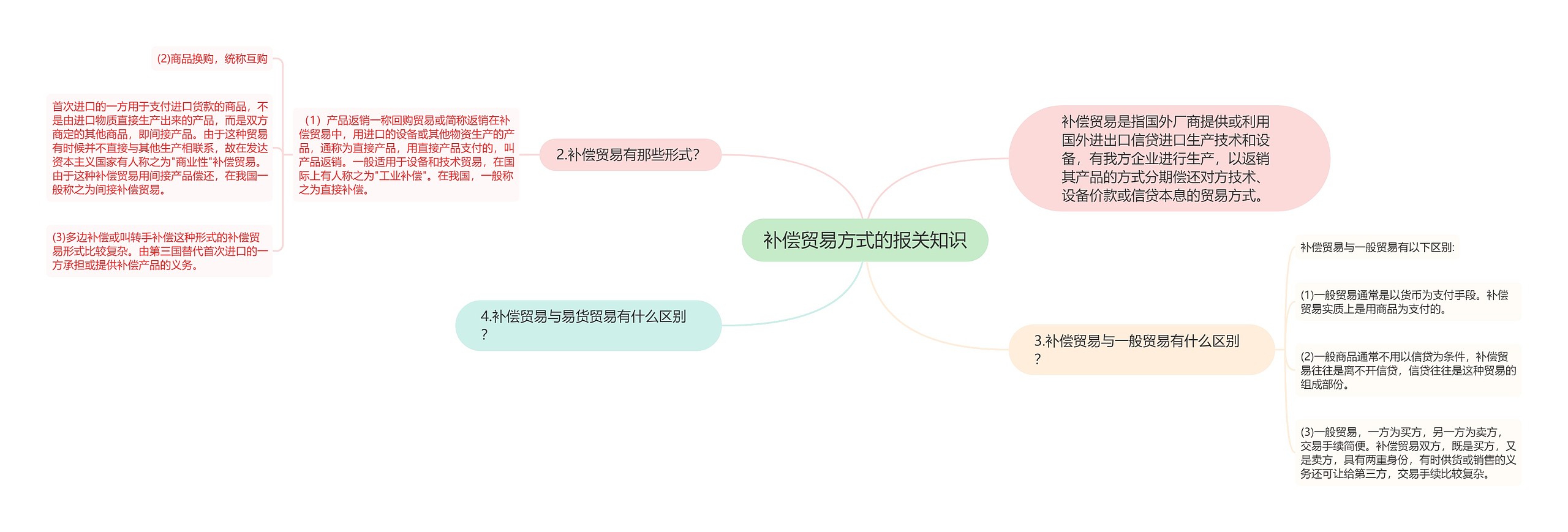 补偿贸易方式的报关知识思维导图