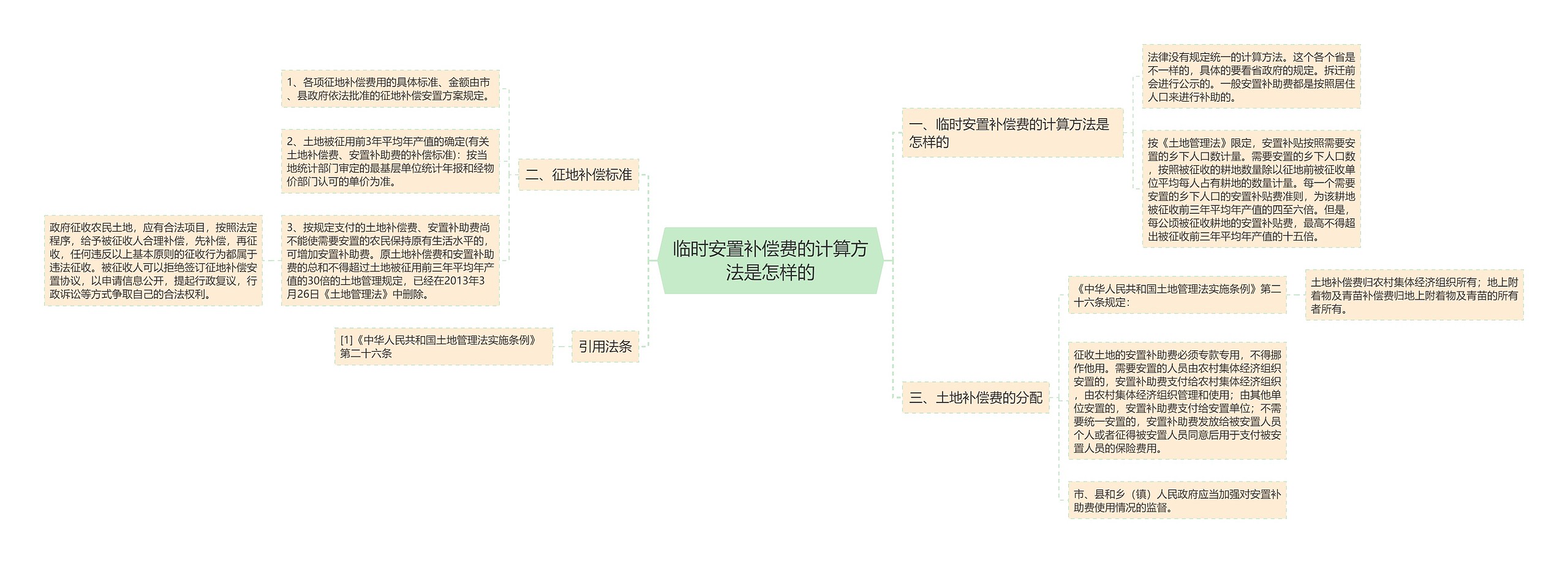 临时安置补偿费的计算方法是怎样的思维导图