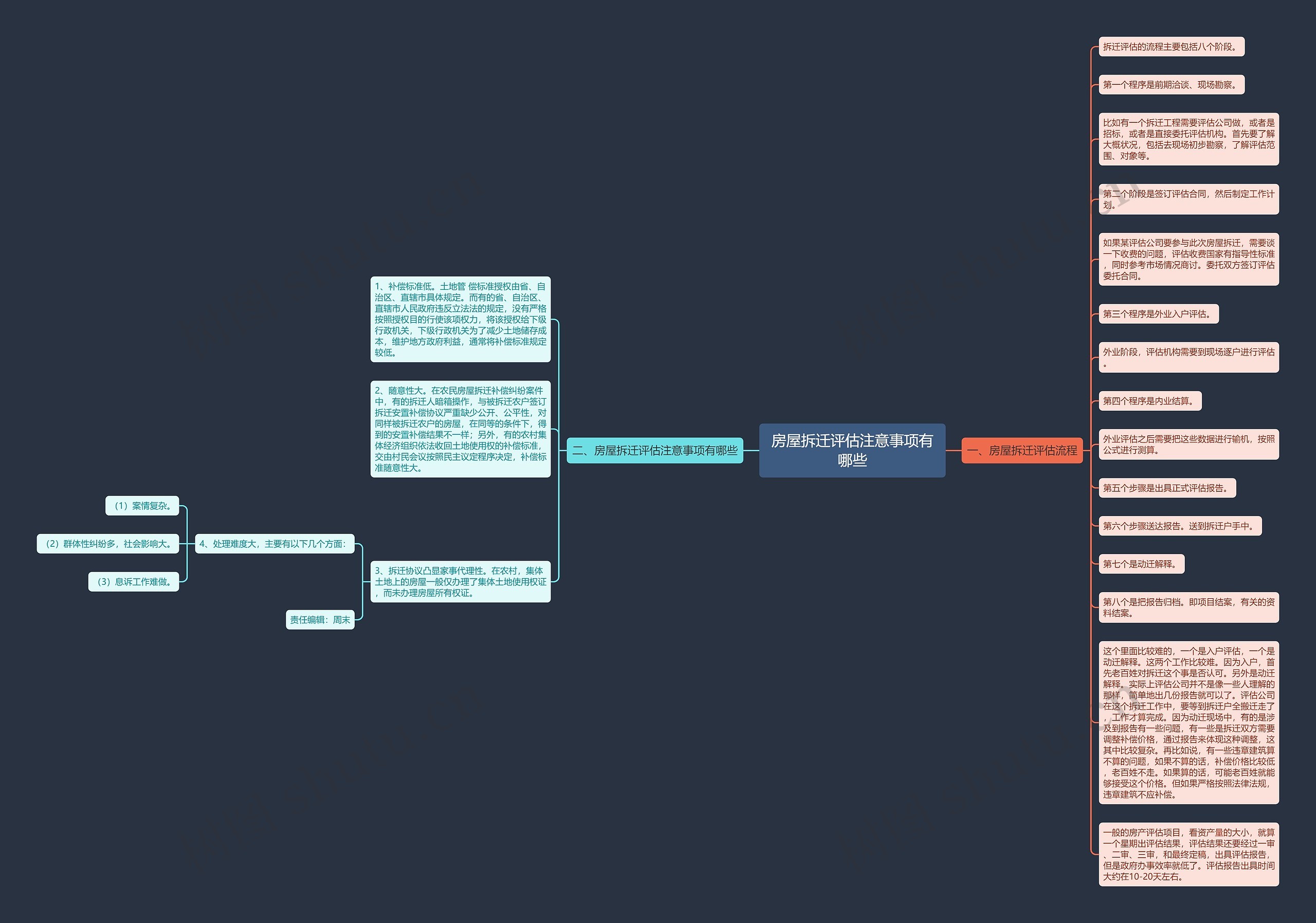 房屋拆迁评估注意事项有哪些思维导图