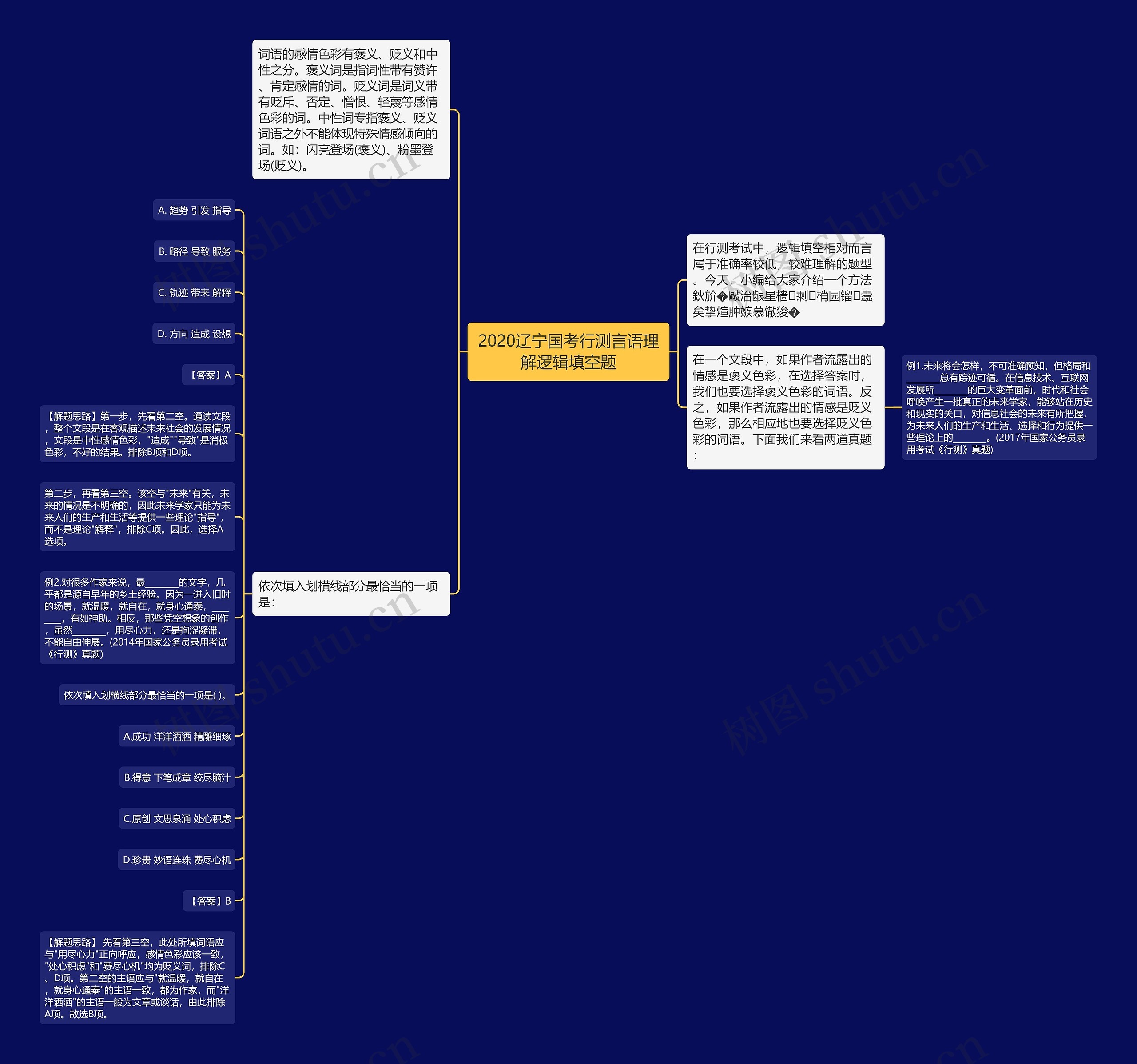 2020辽宁国考行测言语理解逻辑填空题思维导图