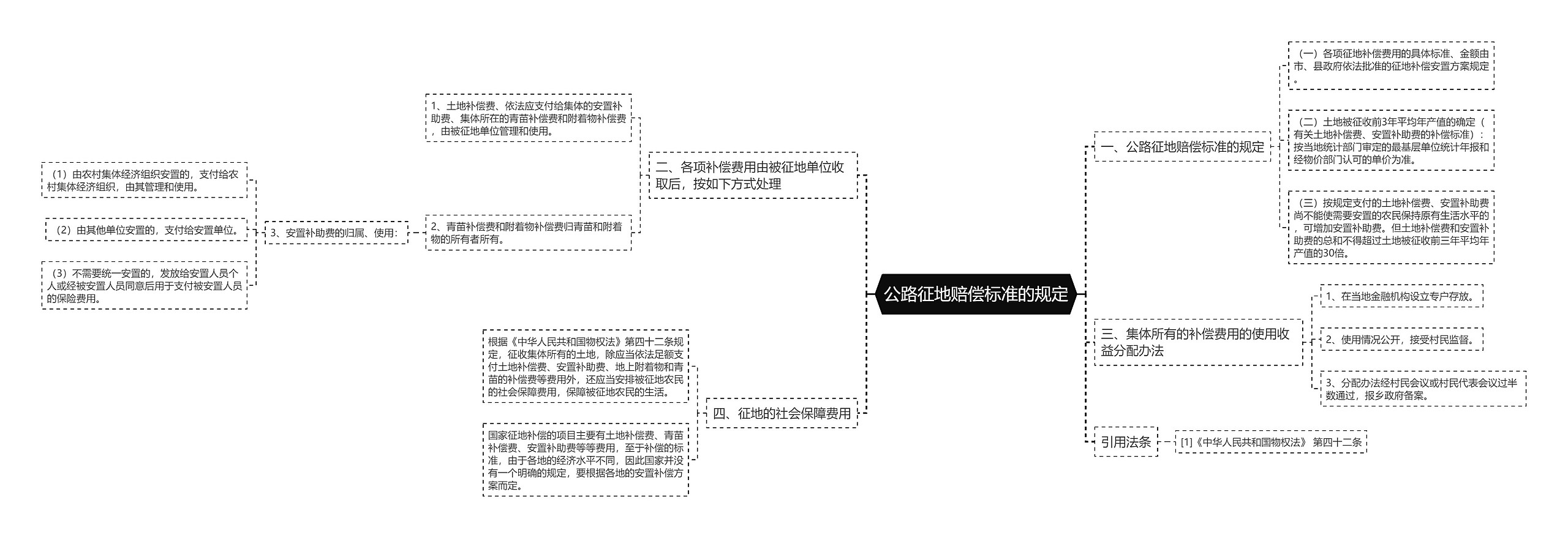 公路征地赔偿标准的规定思维导图