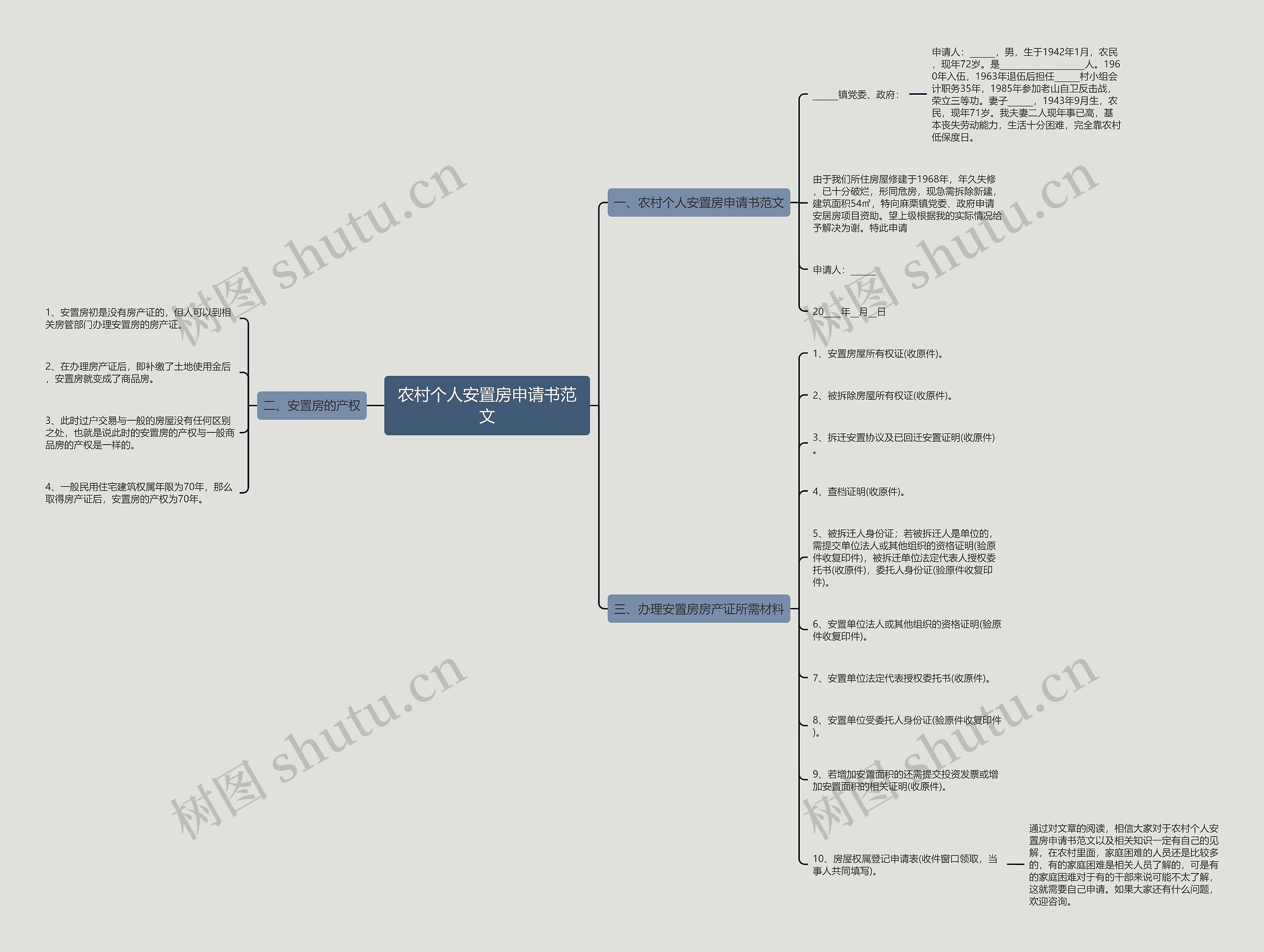 农村个人安置房申请书范文思维导图