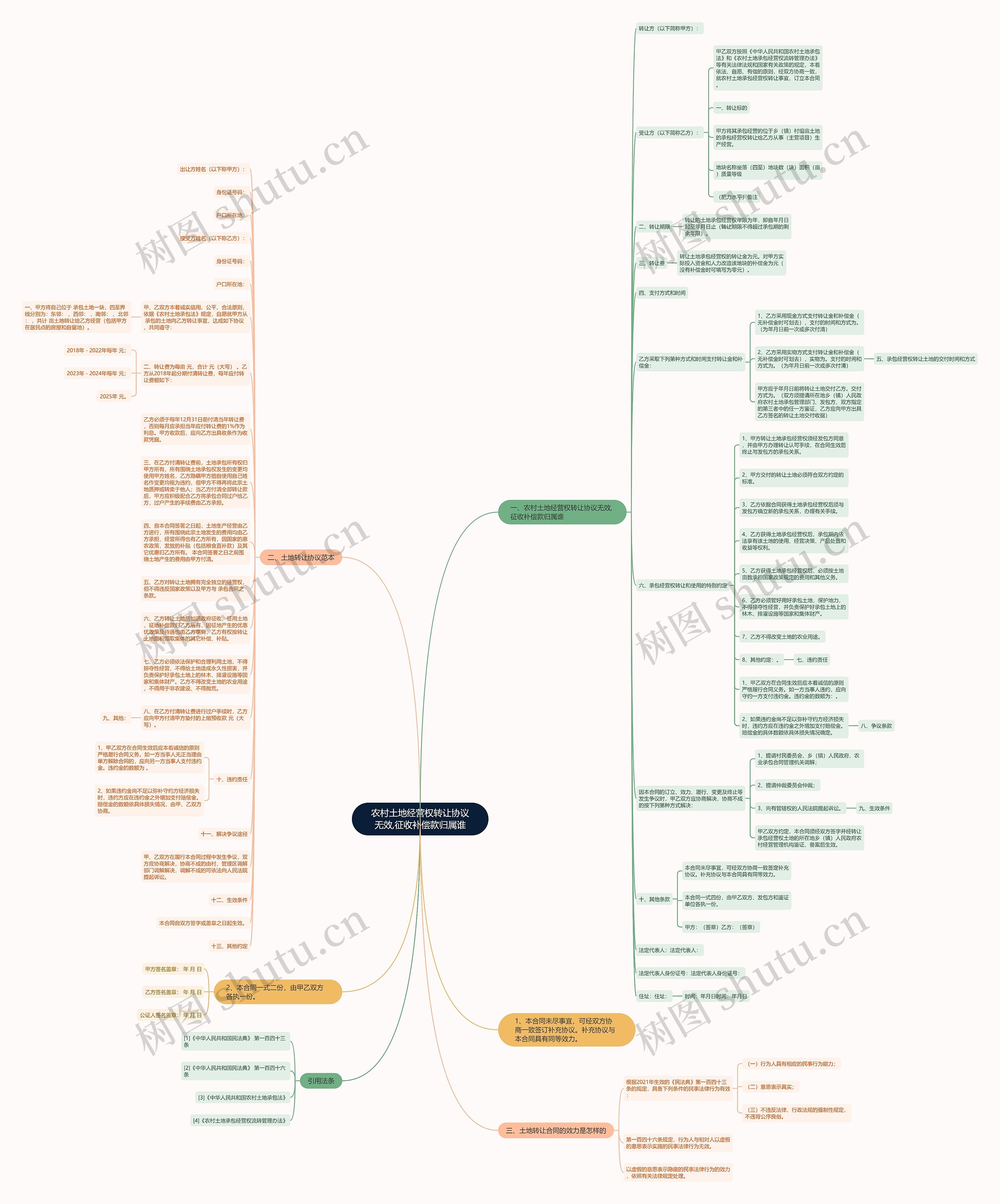 农村土地经营权转让协议无效,征收补偿款归属谁思维导图