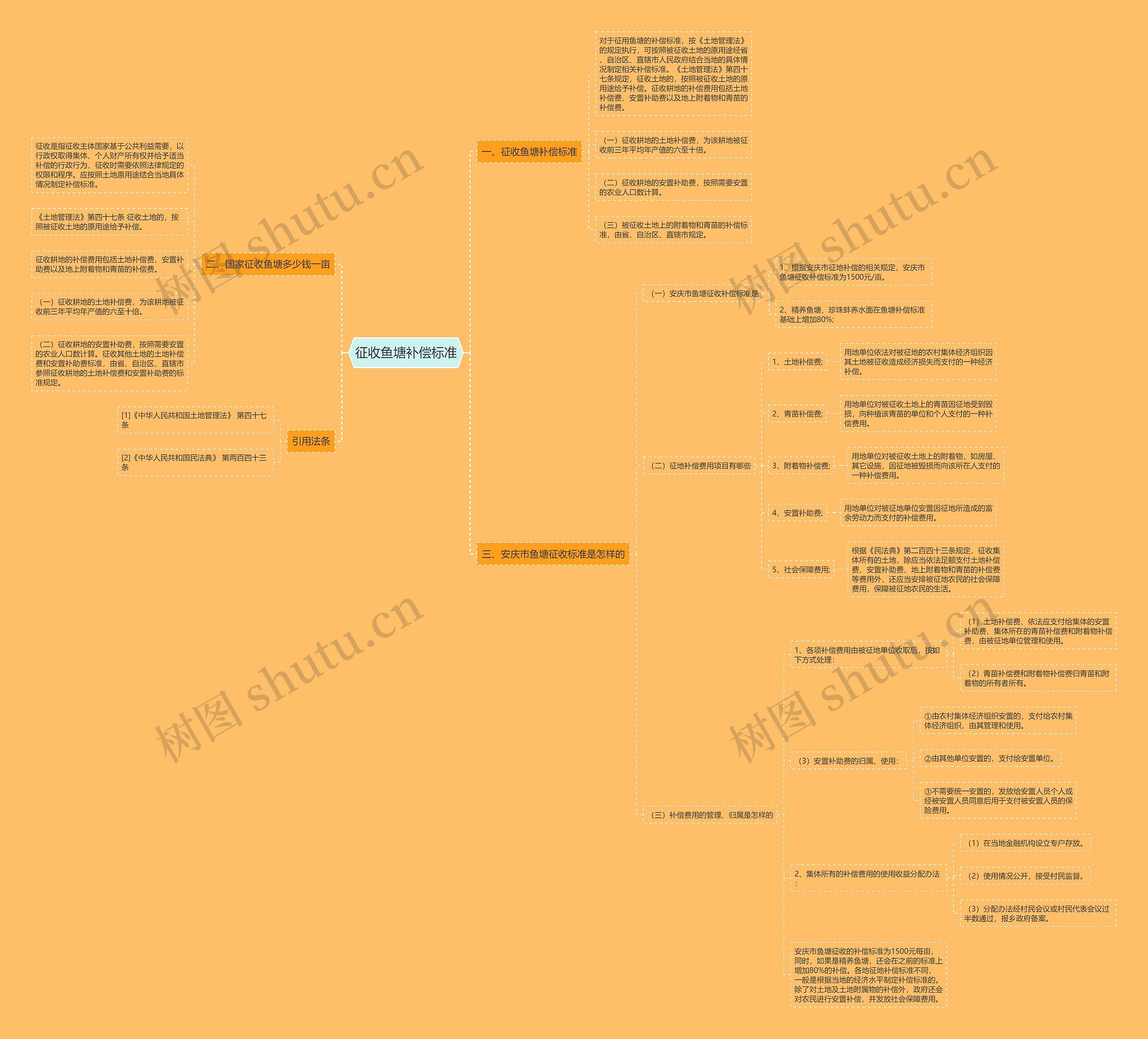 征收鱼塘补偿标准思维导图