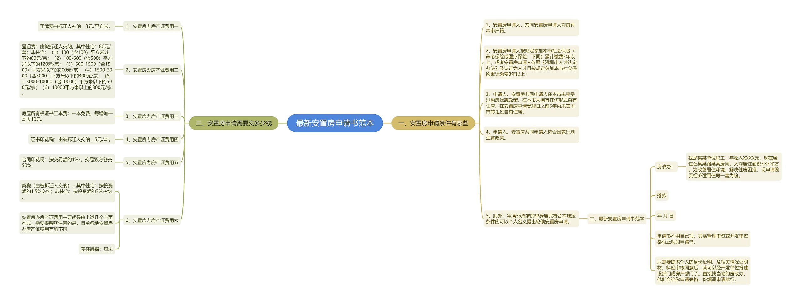 最新安置房申请书范本思维导图