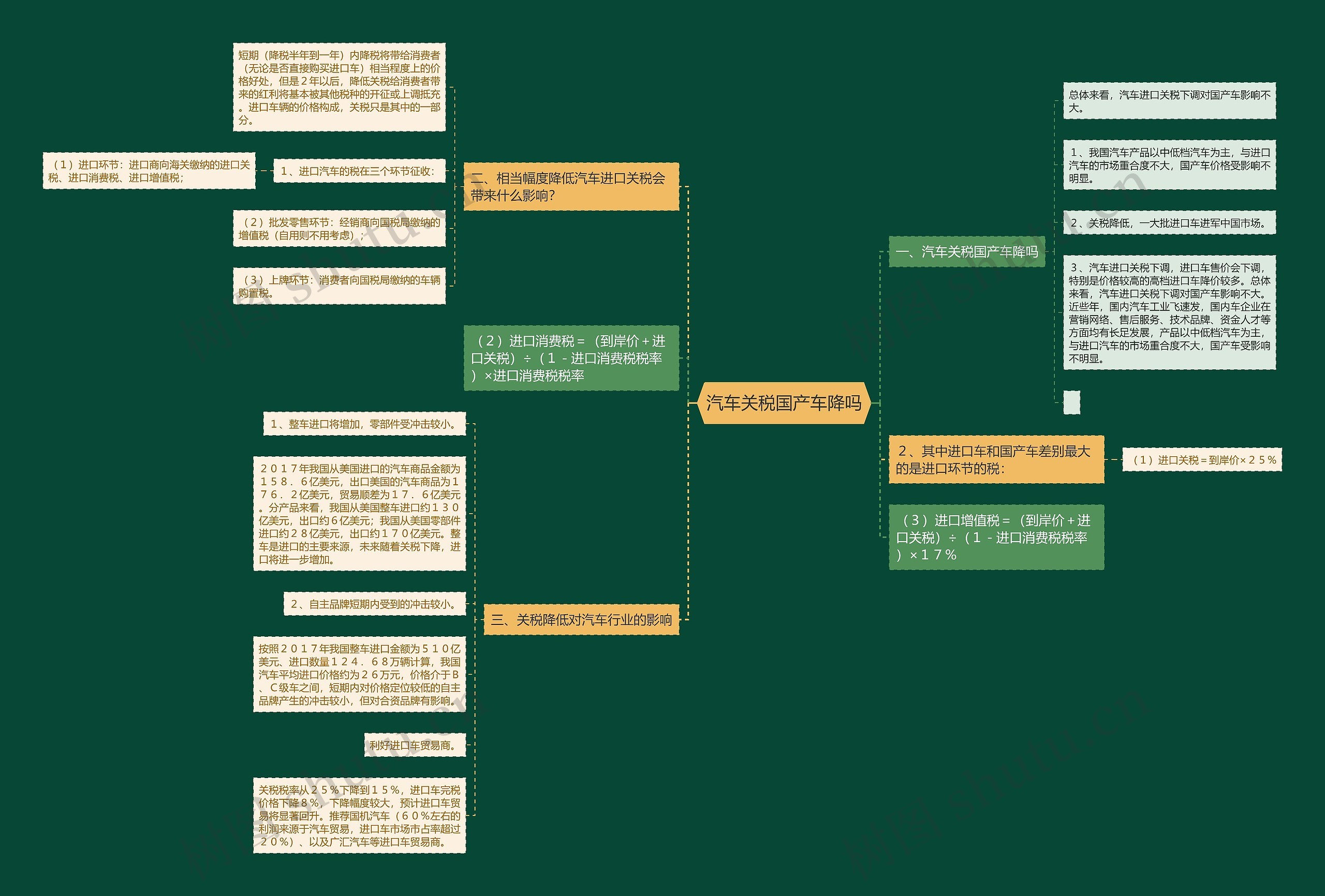 汽车关税国产车降吗思维导图