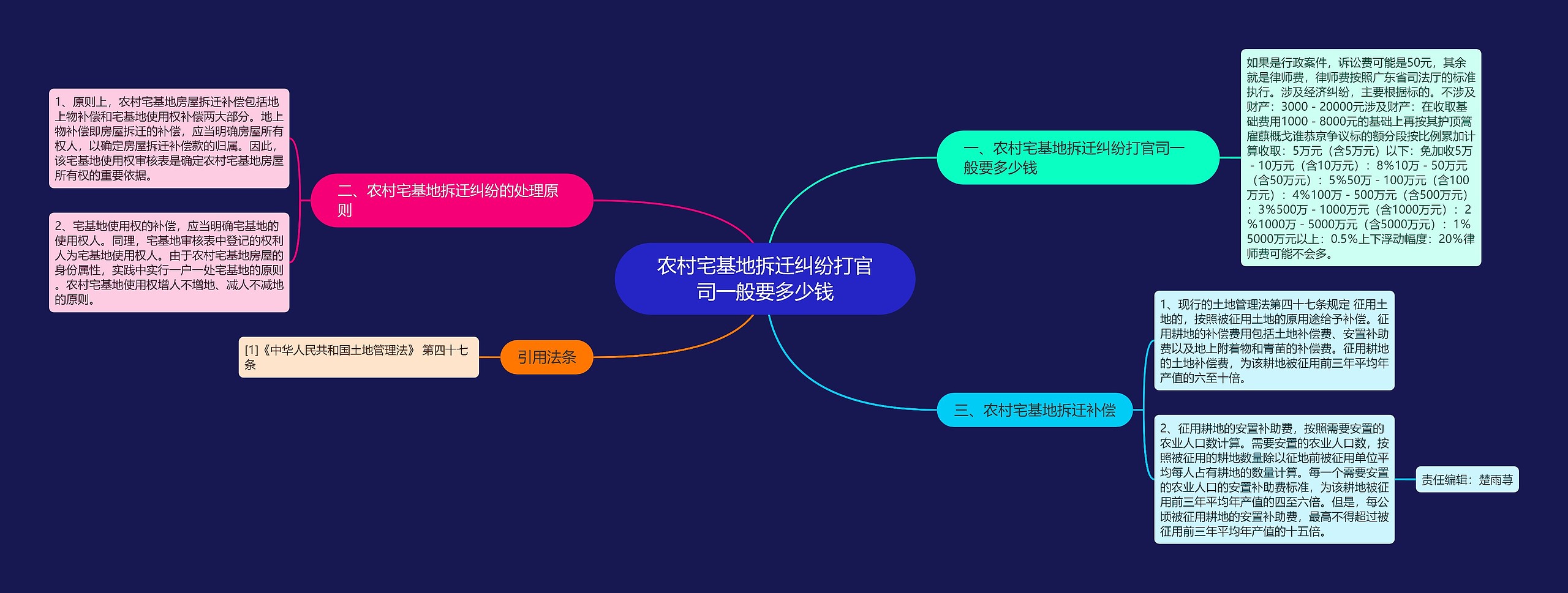 农村宅基地拆迁纠纷打官司一般要多少钱