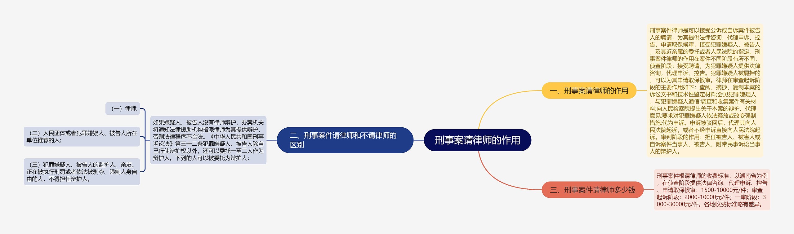 刑事案请律师的作用思维导图