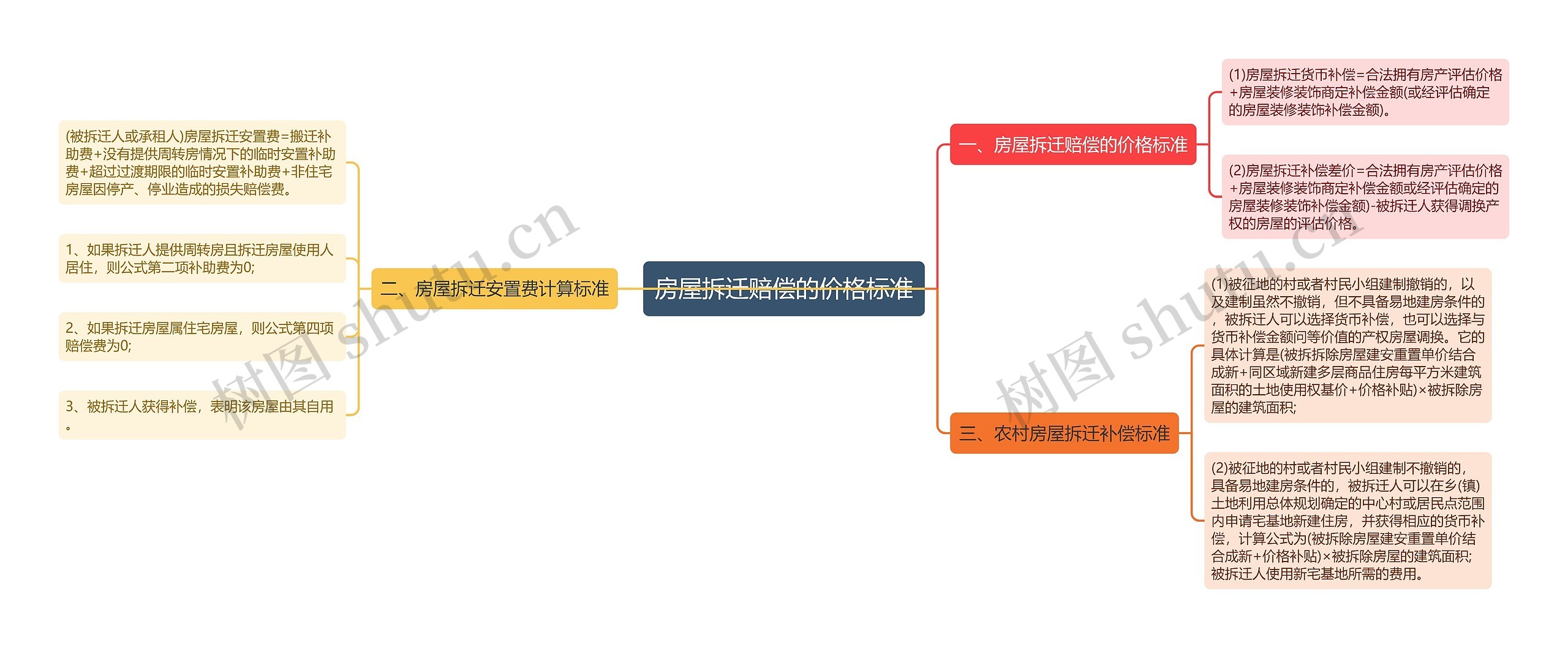 房屋拆迁赔偿的价格标准思维导图