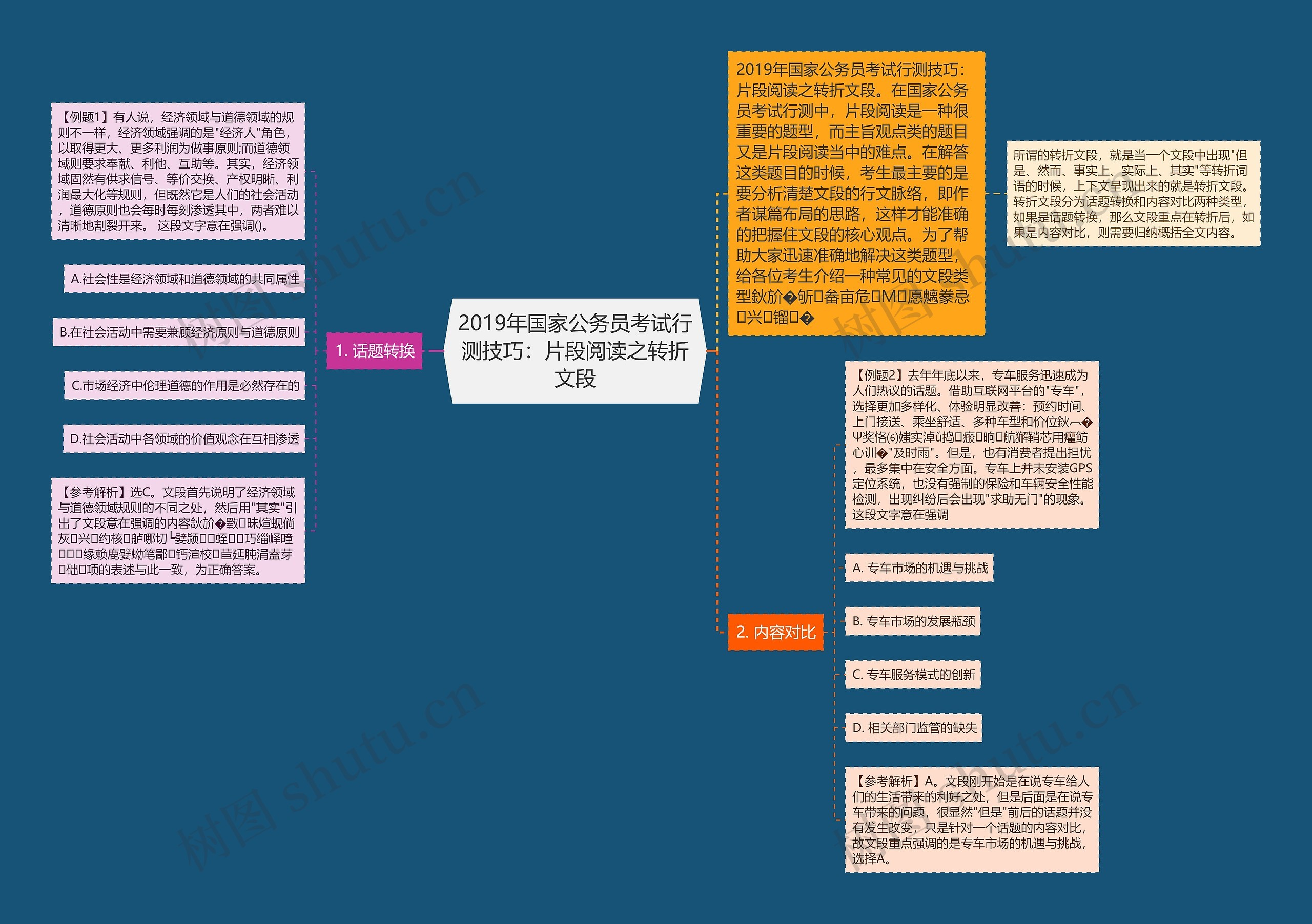 2019年国家公务员考试行测技巧：片段阅读之转折文段思维导图