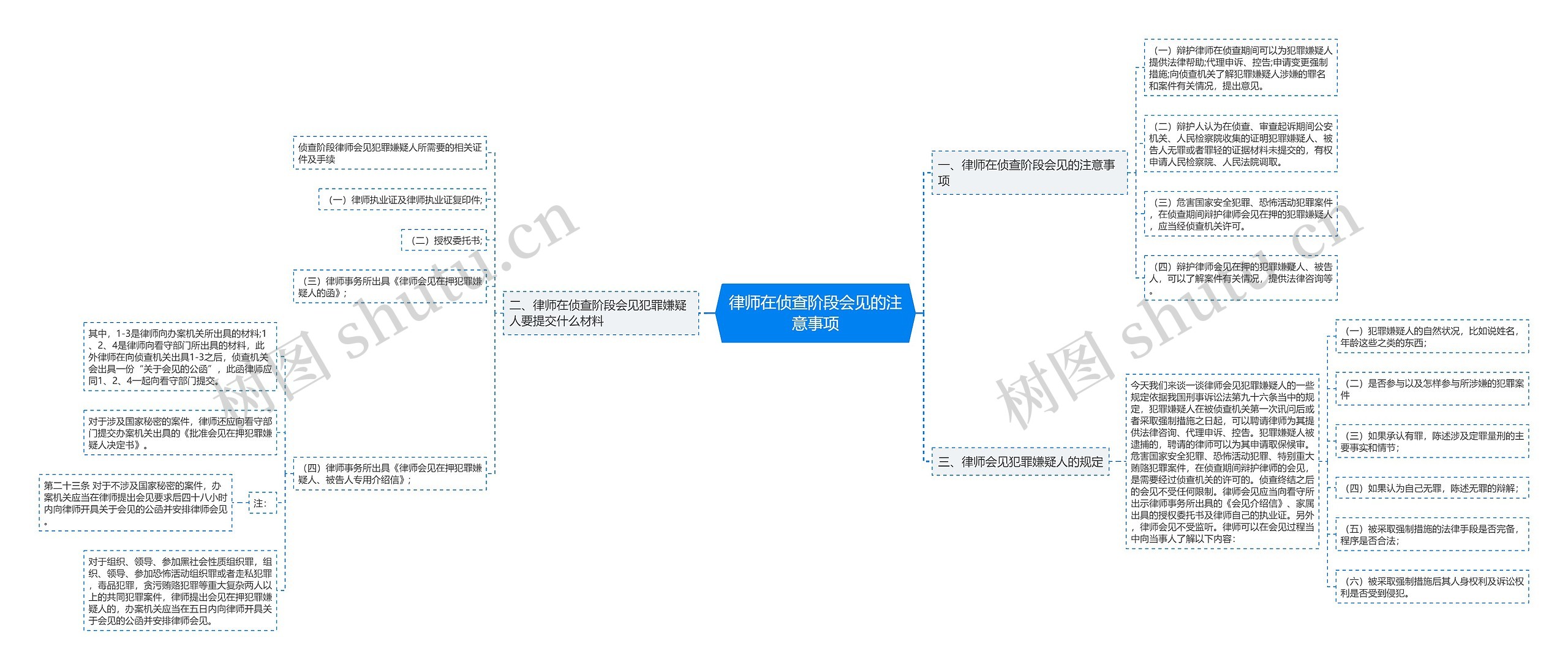 律师在侦查阶段会见的注意事项思维导图