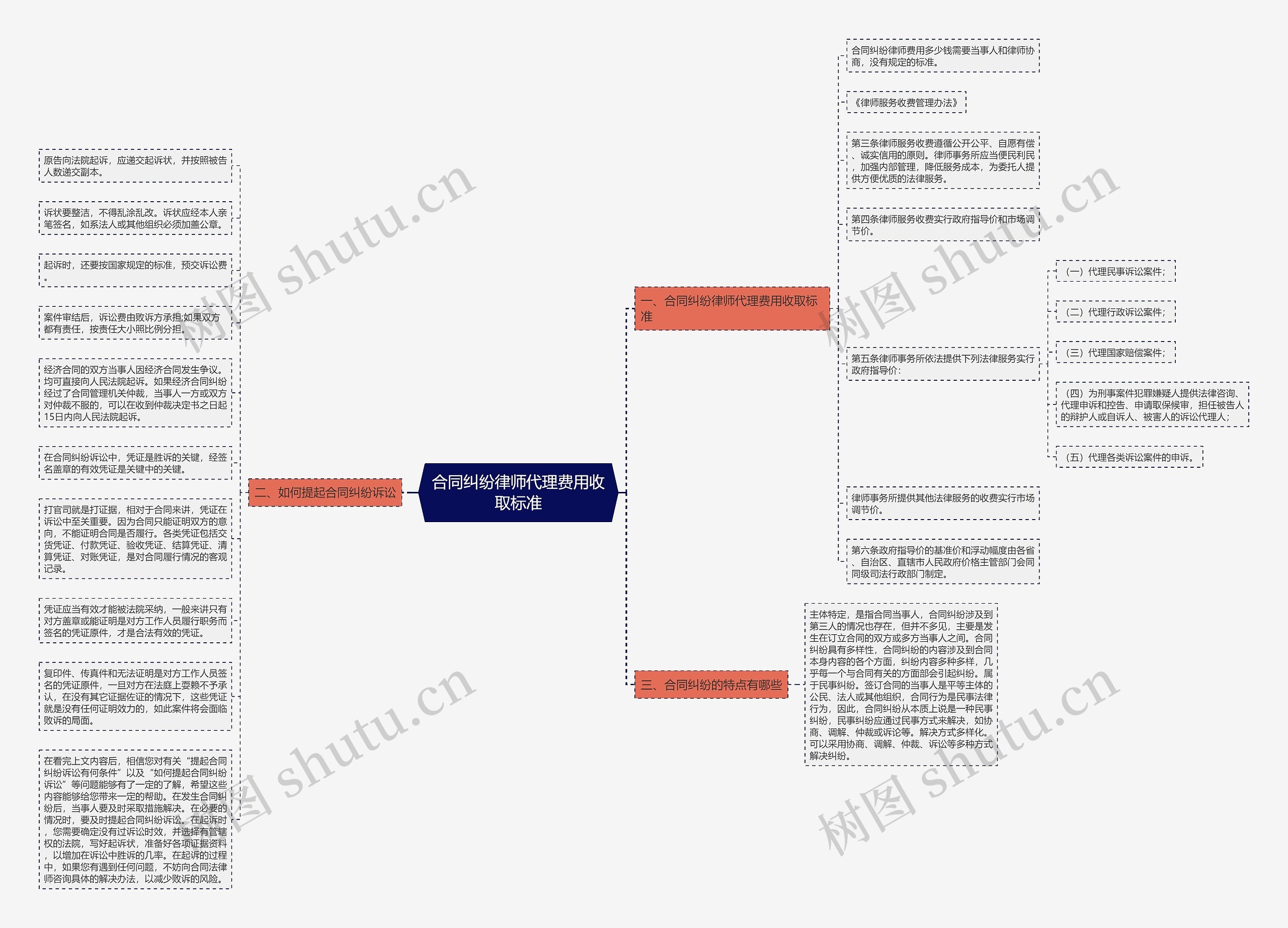 合同纠纷律师代理费用收取标准思维导图