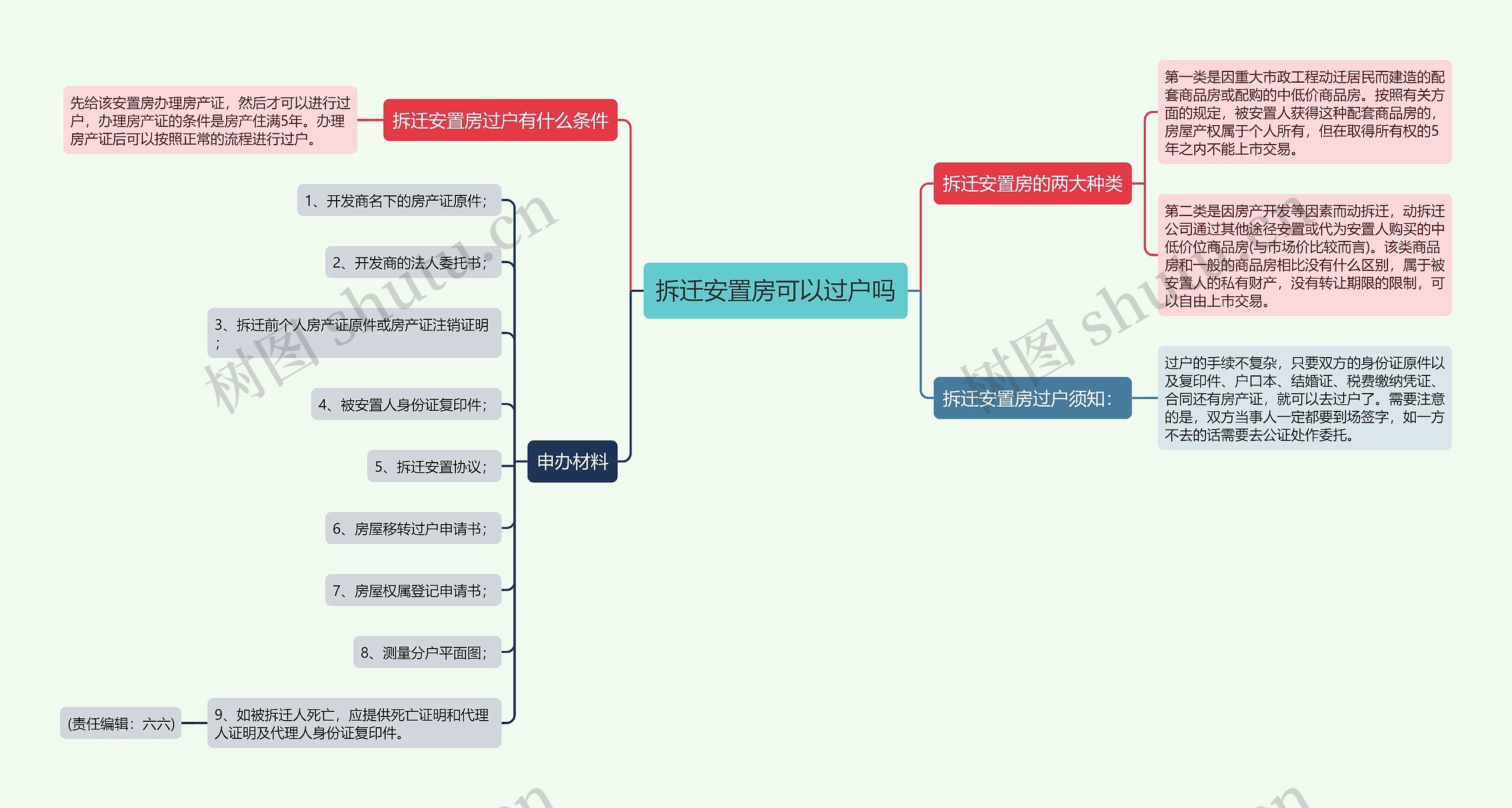 拆迁安置房可以过户吗思维导图