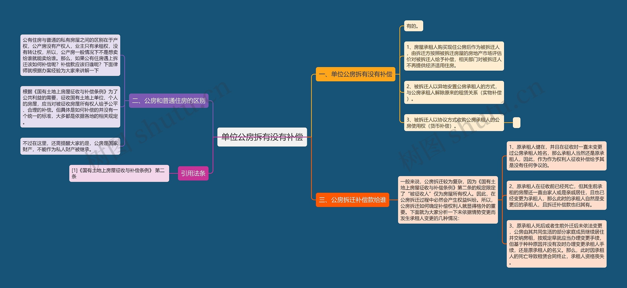 单位公房拆有没有补偿思维导图