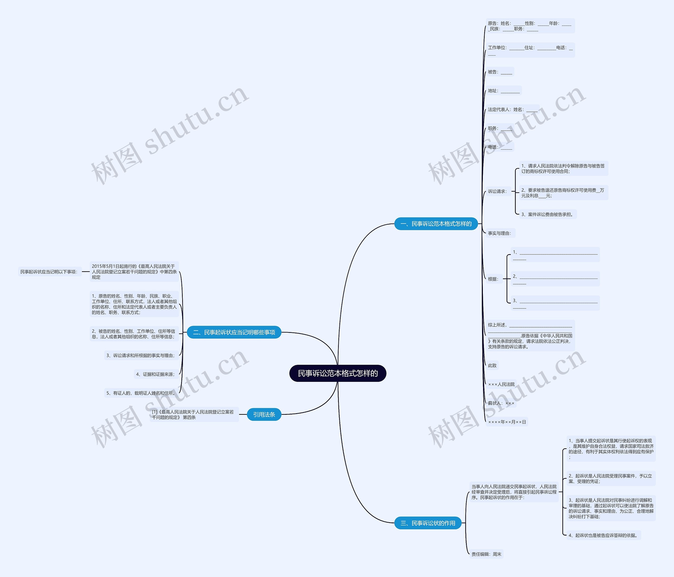 民事诉讼范本格式怎样的思维导图