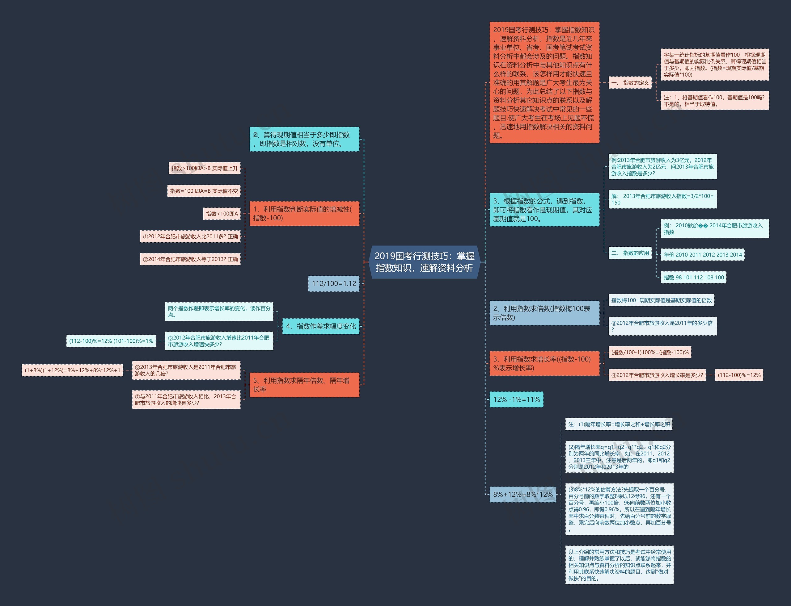 2019国考行测技巧：掌握指数知识，速解资料分析思维导图