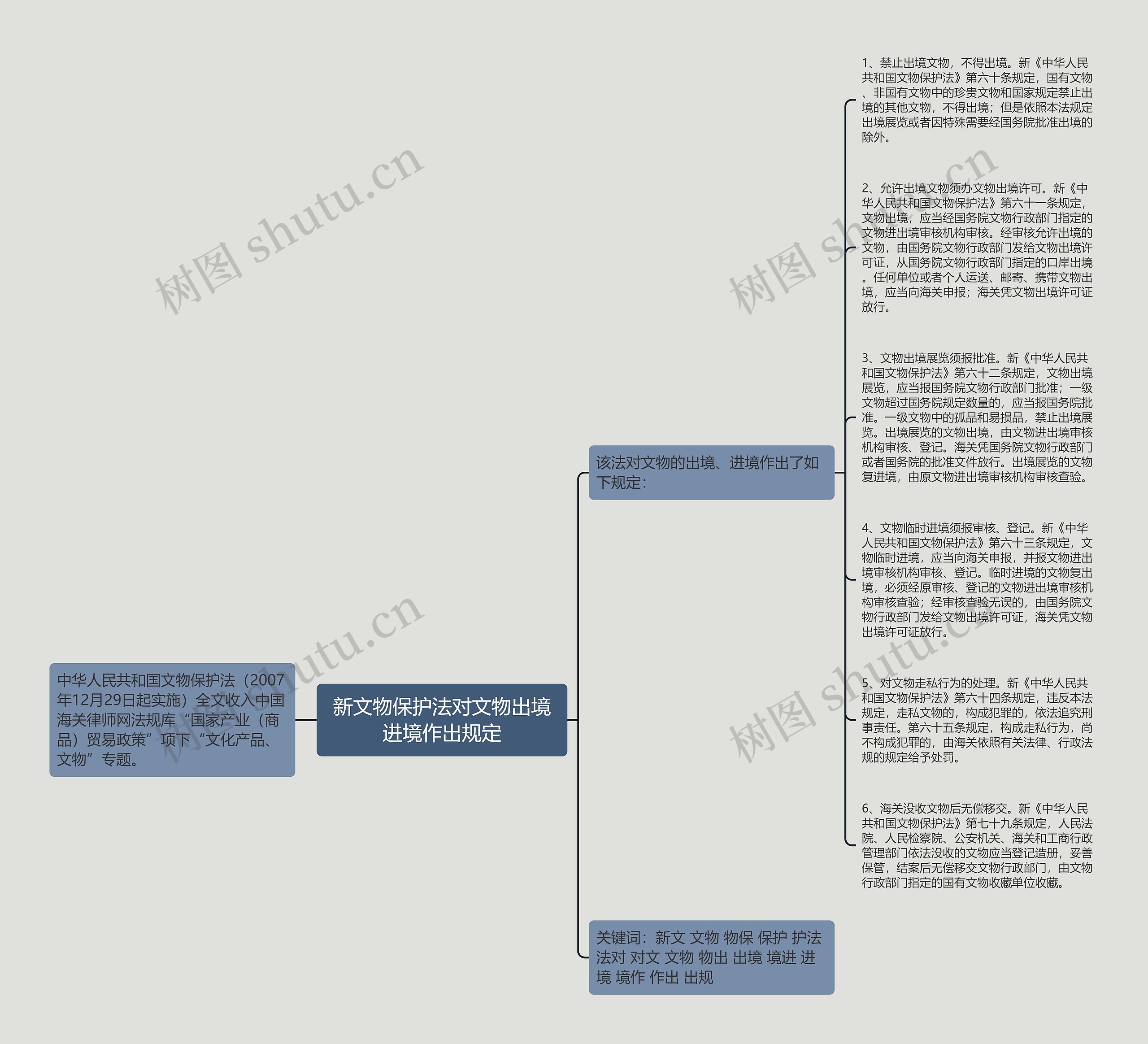 新文物保护法对文物出境进境作出规定思维导图