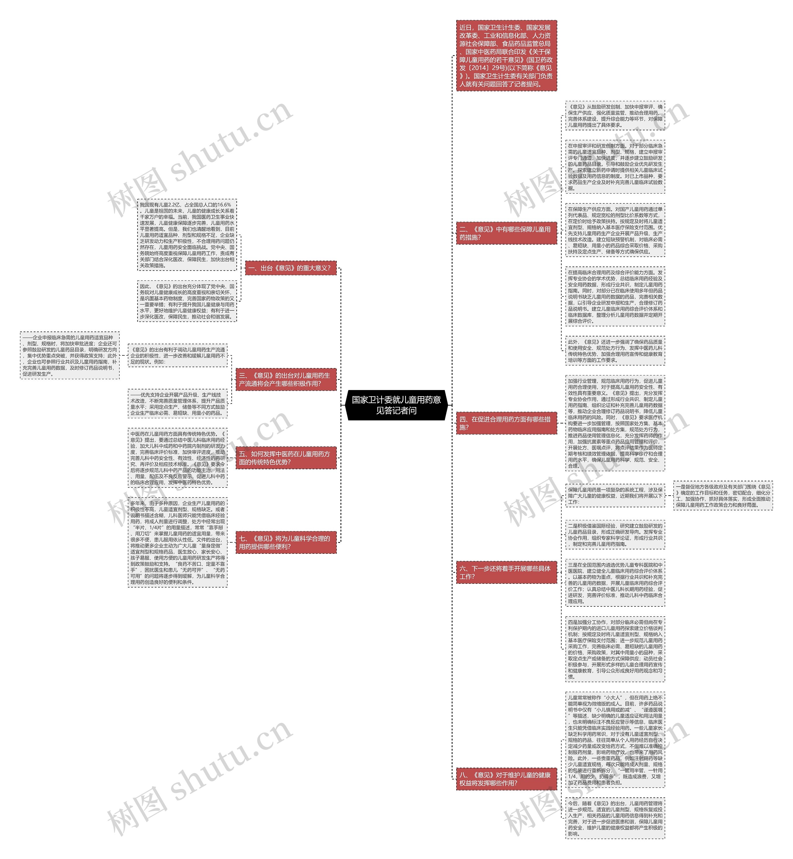 国家卫计委就儿童用药意见答记者问思维导图