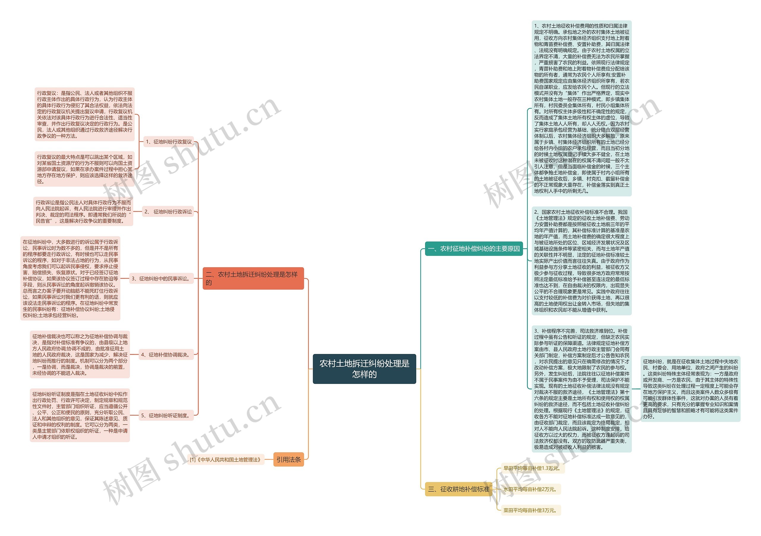 农村土地拆迁纠纷处理是怎样的思维导图