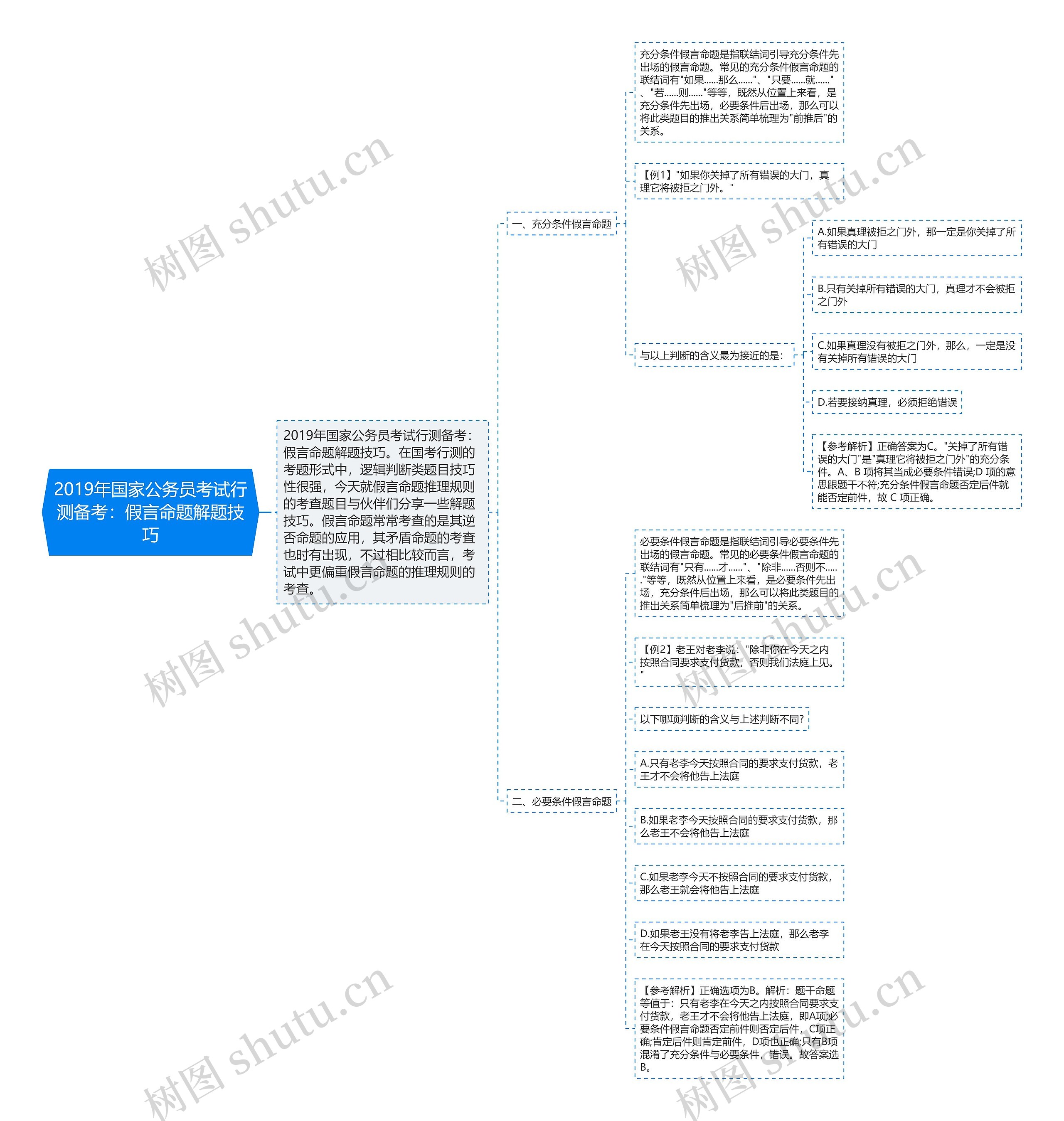 2019年国家公务员考试行测备考：假言命题解题技巧思维导图