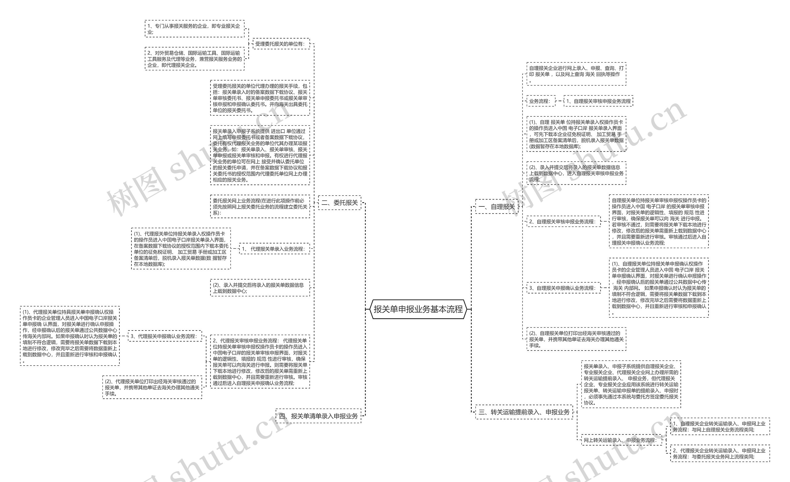 报关单申报业务基本流程思维导图