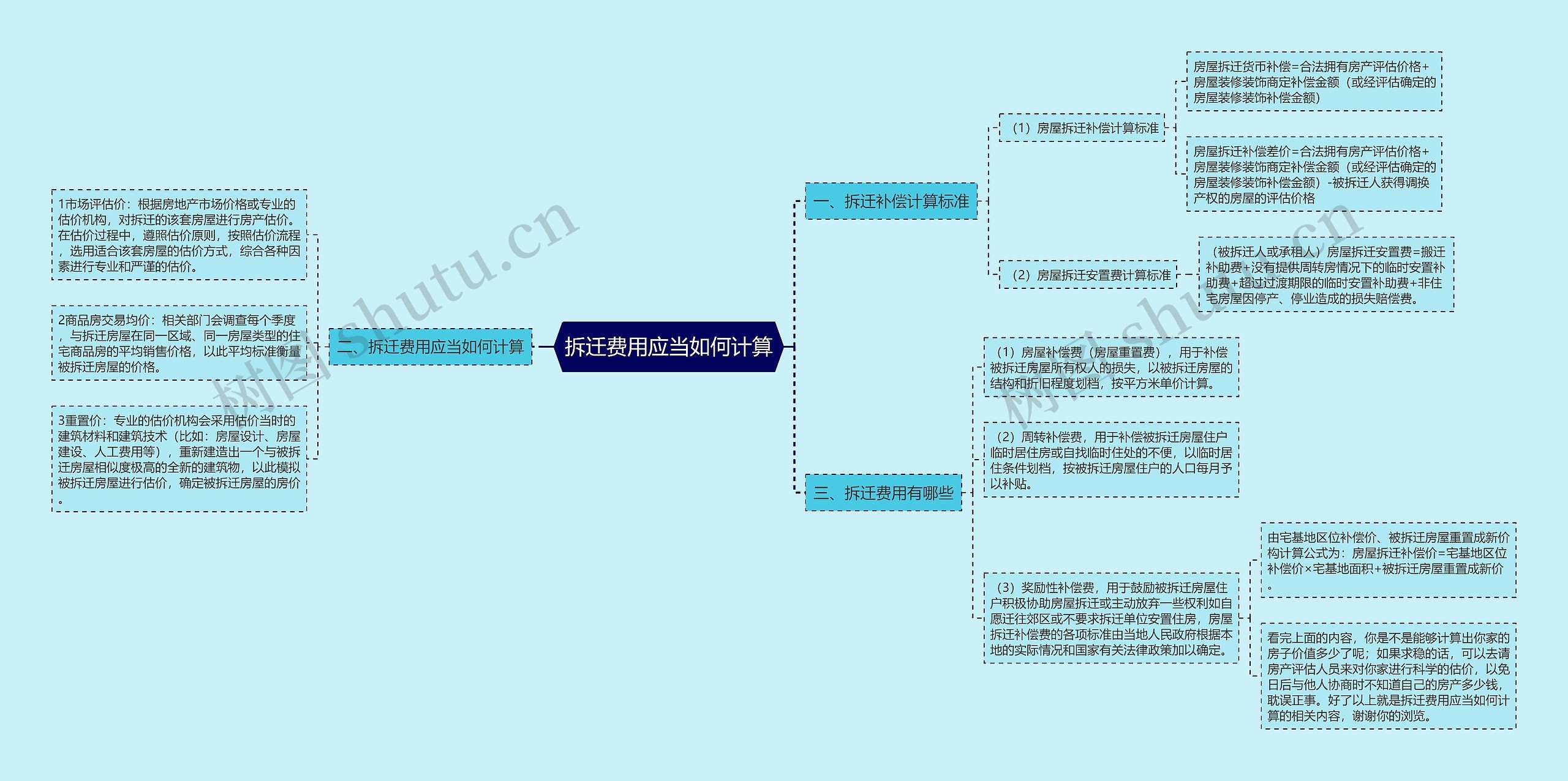 拆迁费用应当如何计算思维导图