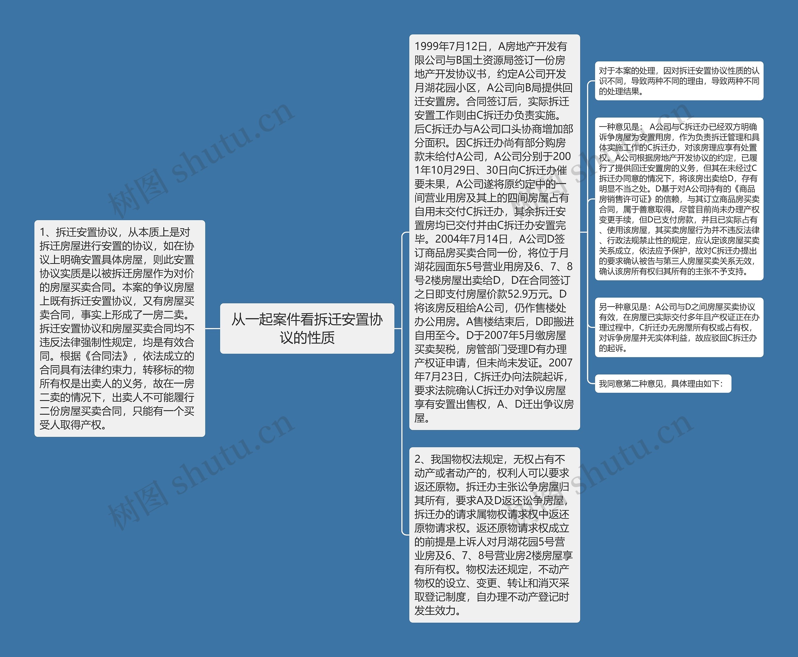 从一起案件看拆迁安置协议的性质思维导图