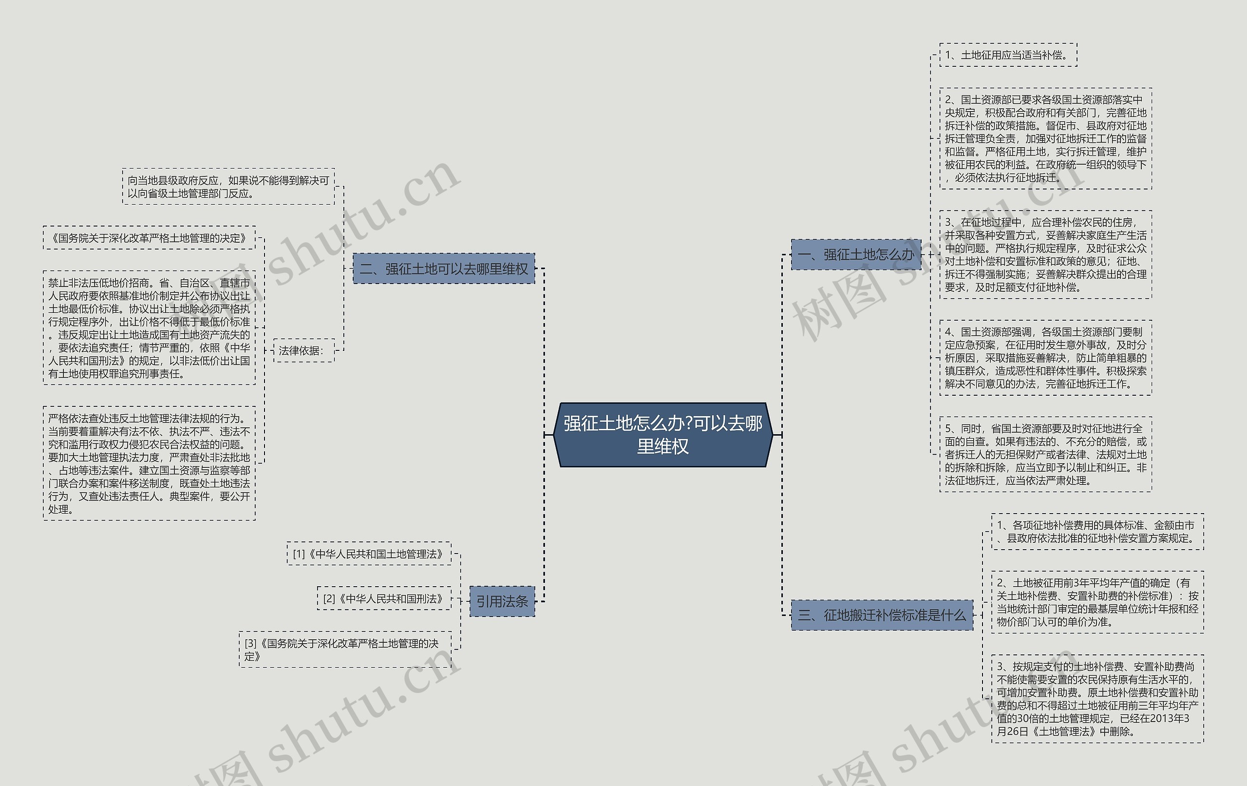 强征土地怎么办?可以去哪里维权思维导图