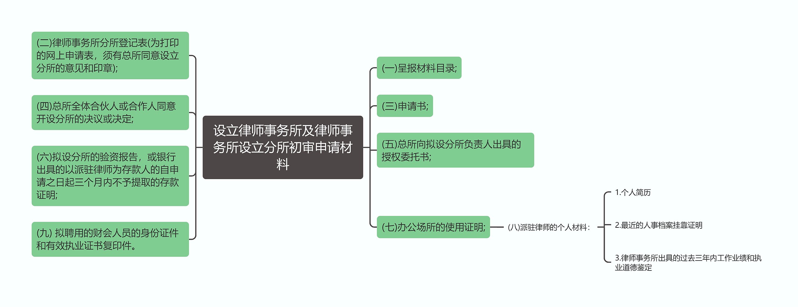 设立律师事务所及律师事务所设立分所初审申请材料