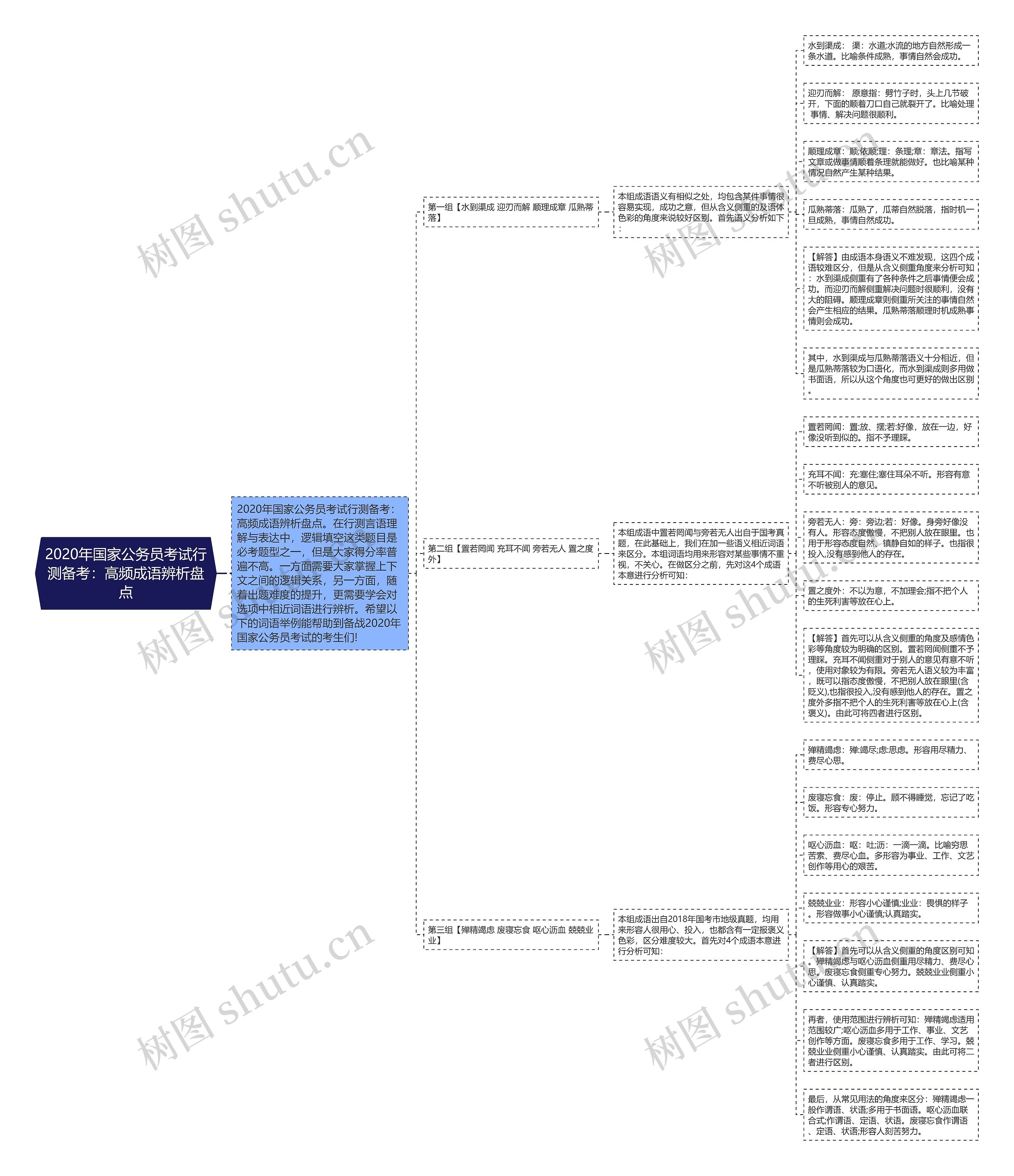 2020年国家公务员考试行测备考：高频成语辨析盘点思维导图