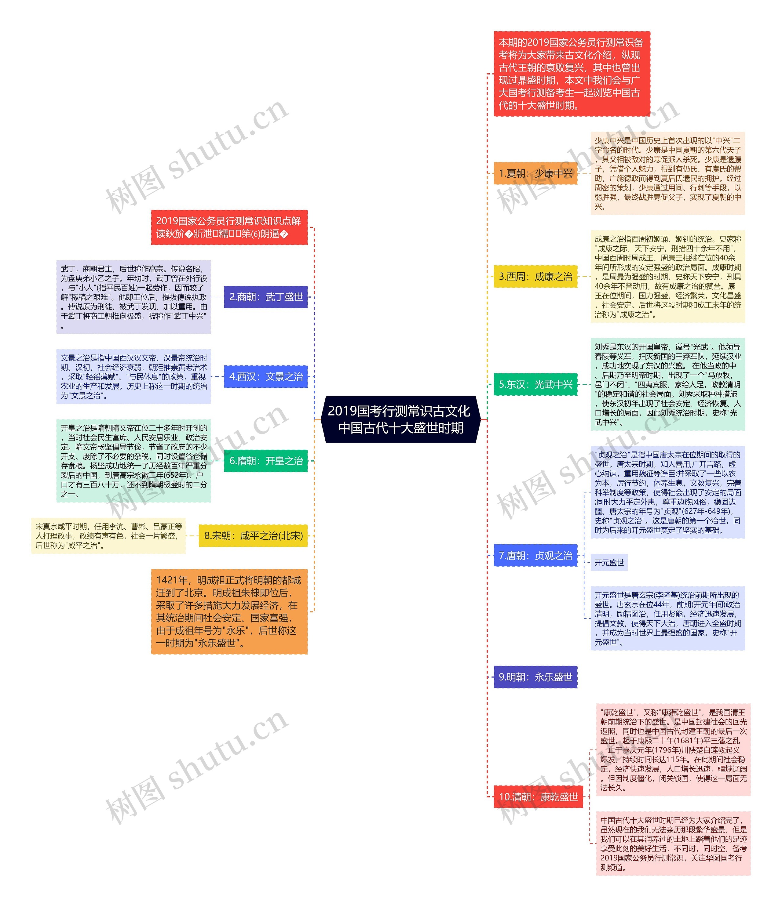 2019国考行测常识古文化 中国古代十大盛世时期思维导图
