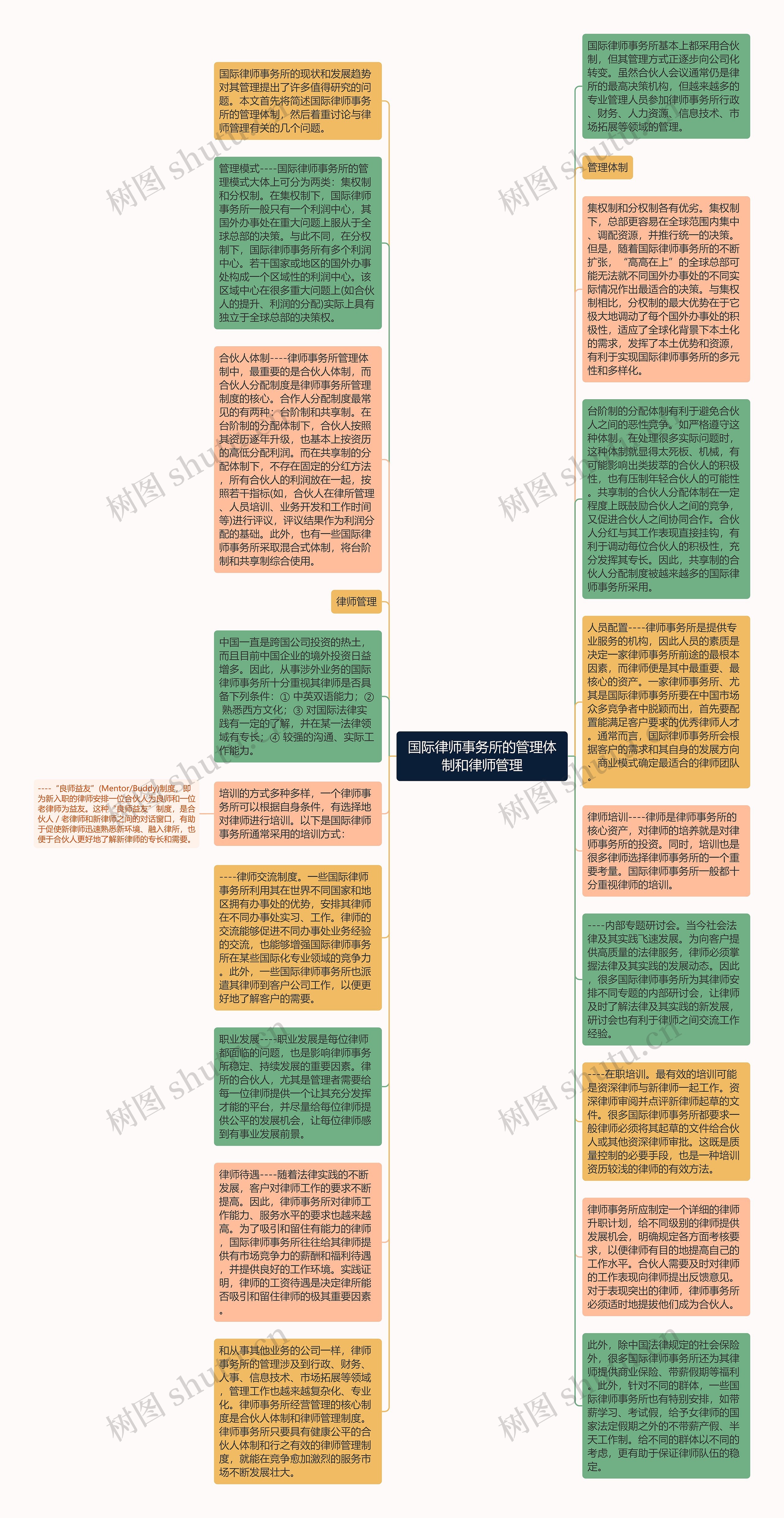 国际律师事务所的管理体制和律师管理思维导图