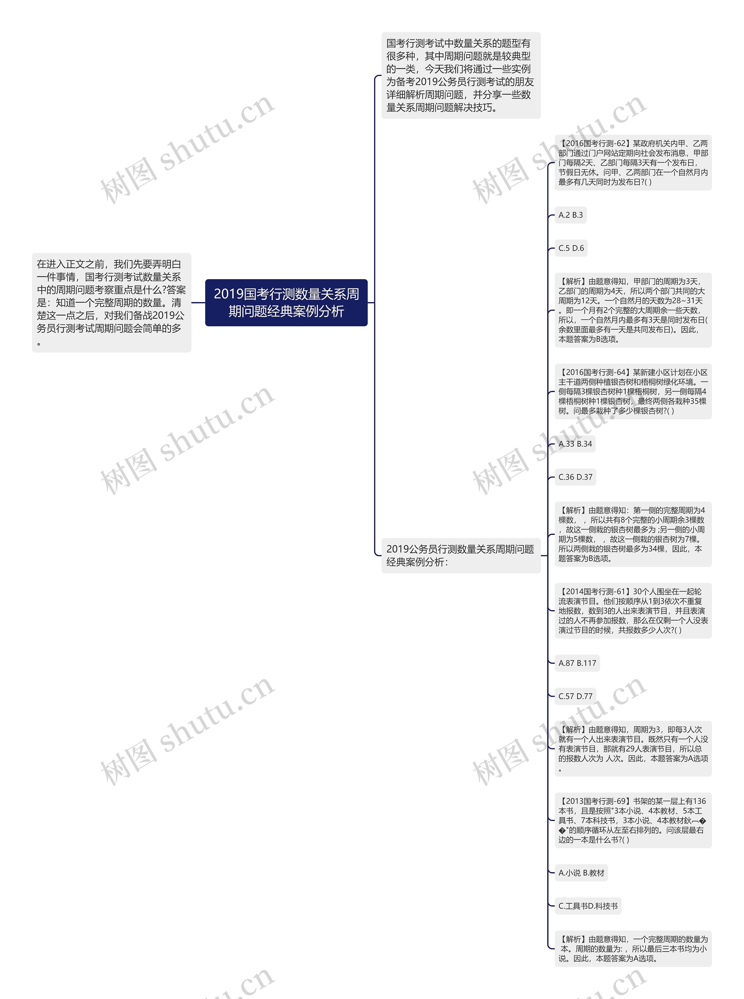 2019国考行测数量关系周期问题经典案例分析思维导图