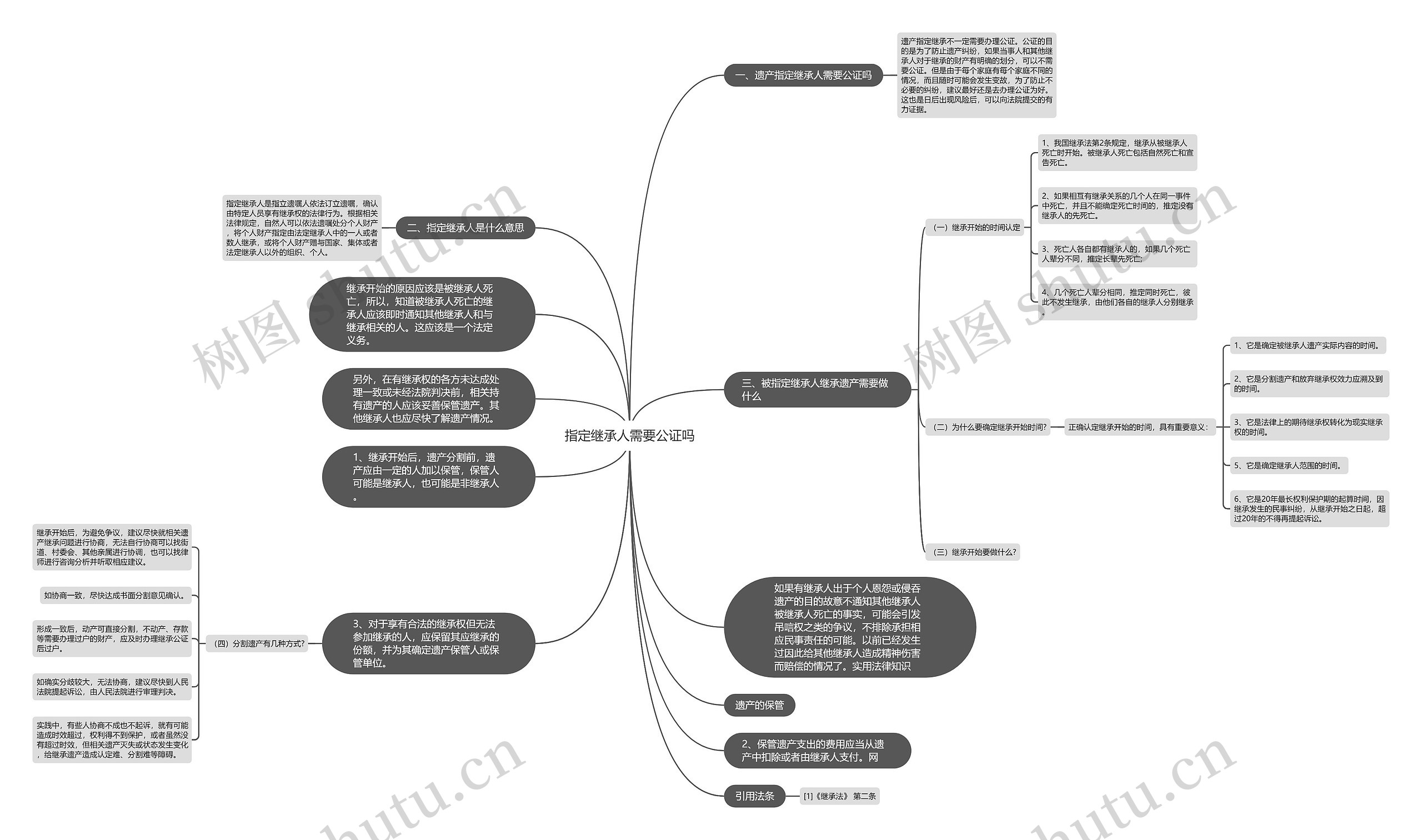 指定继承人需要公证吗思维导图