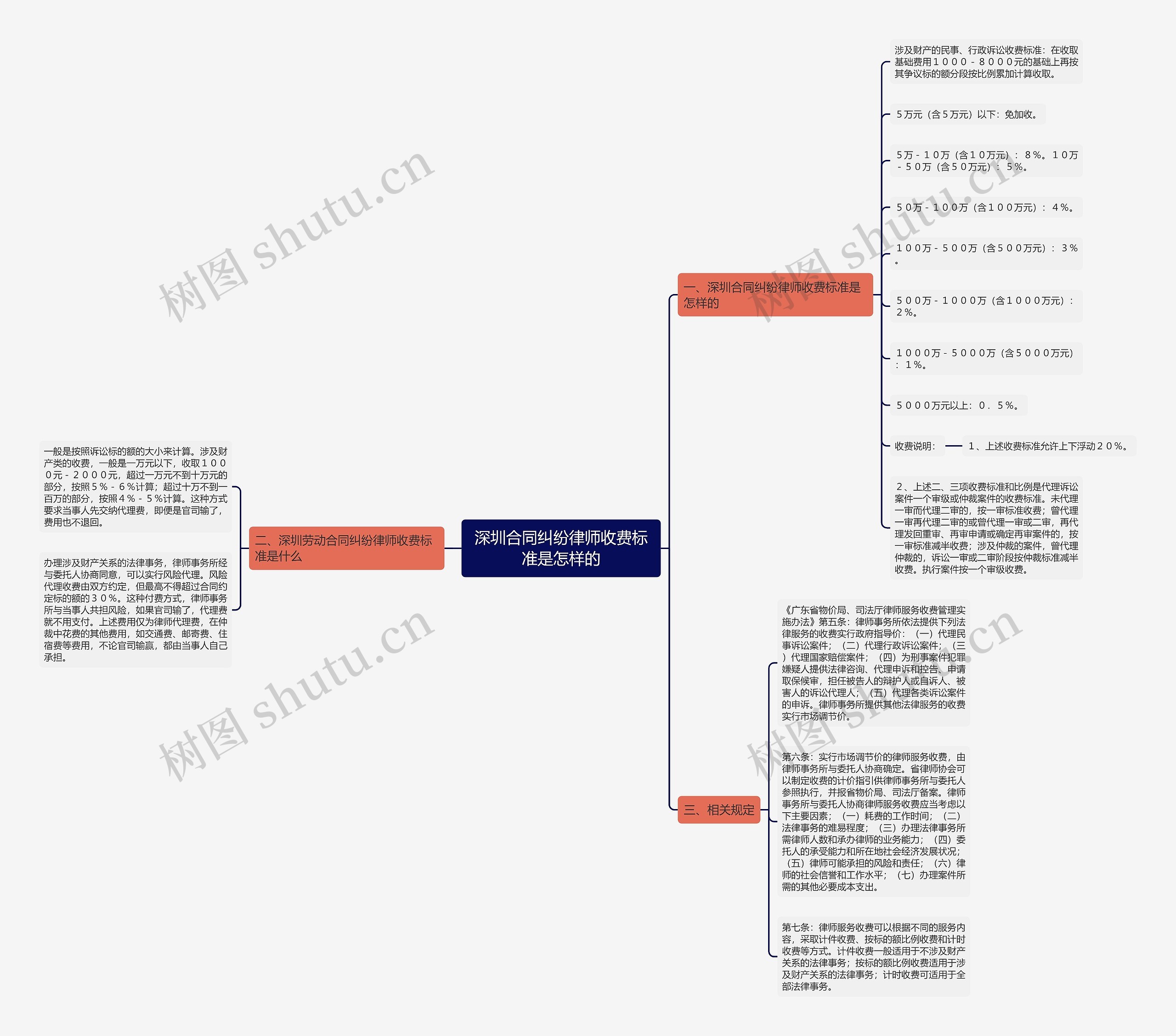 深圳合同纠纷律师收费标准是怎样的思维导图