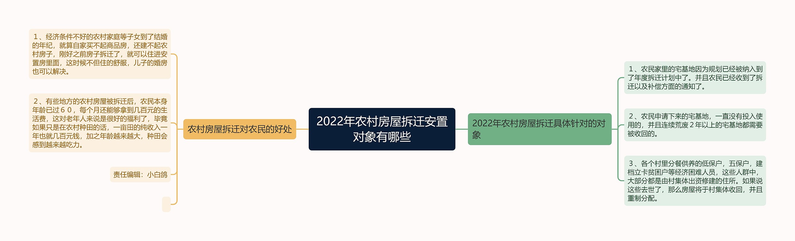 2022年农村房屋拆迁安置对象有哪些思维导图