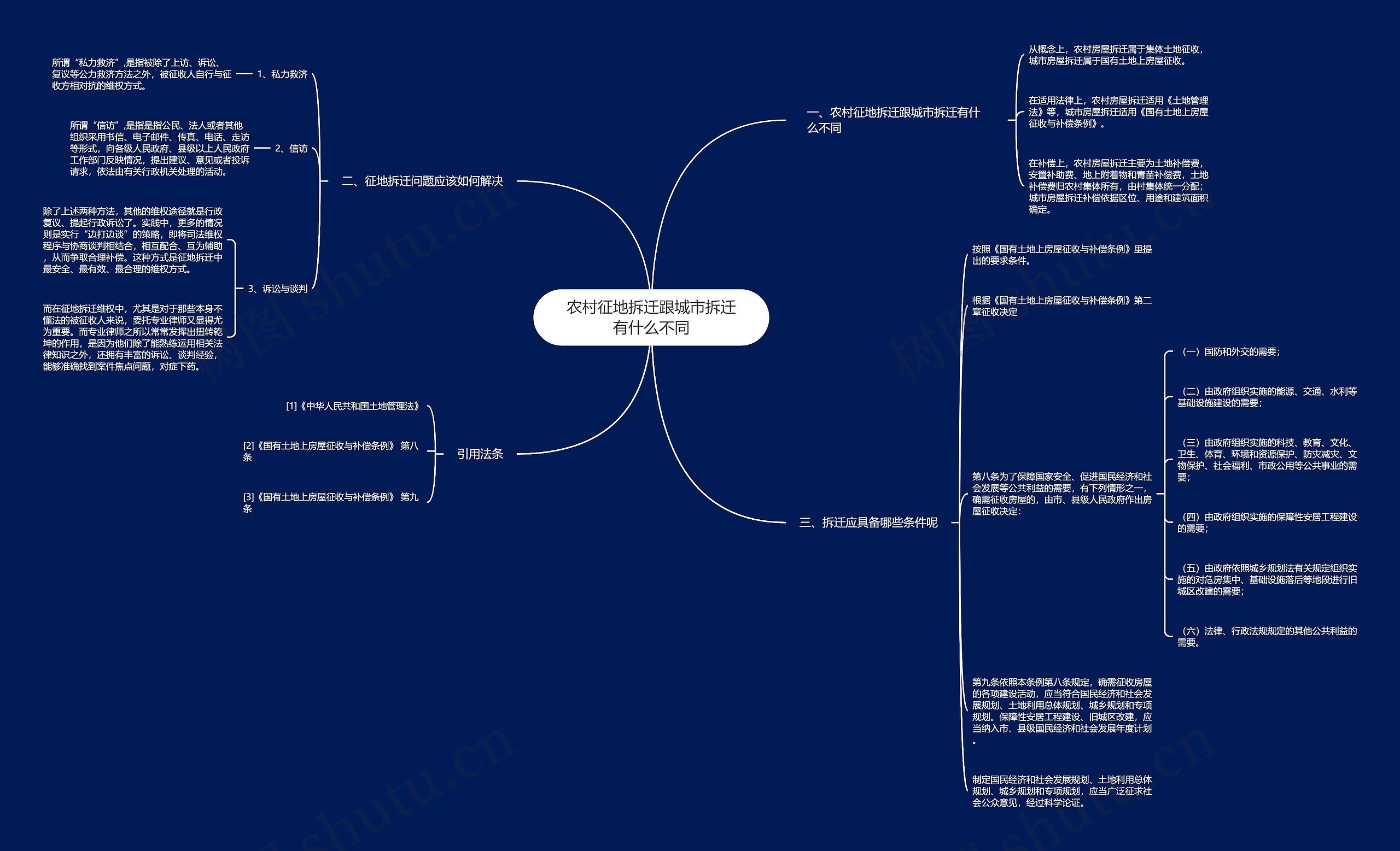 农村征地拆迁跟城市拆迁有什么不同思维导图