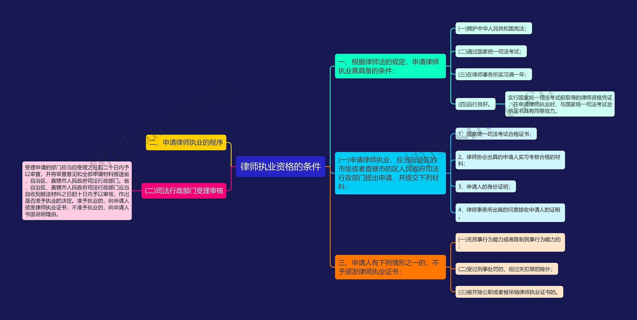 律师执业资格的条件思维导图